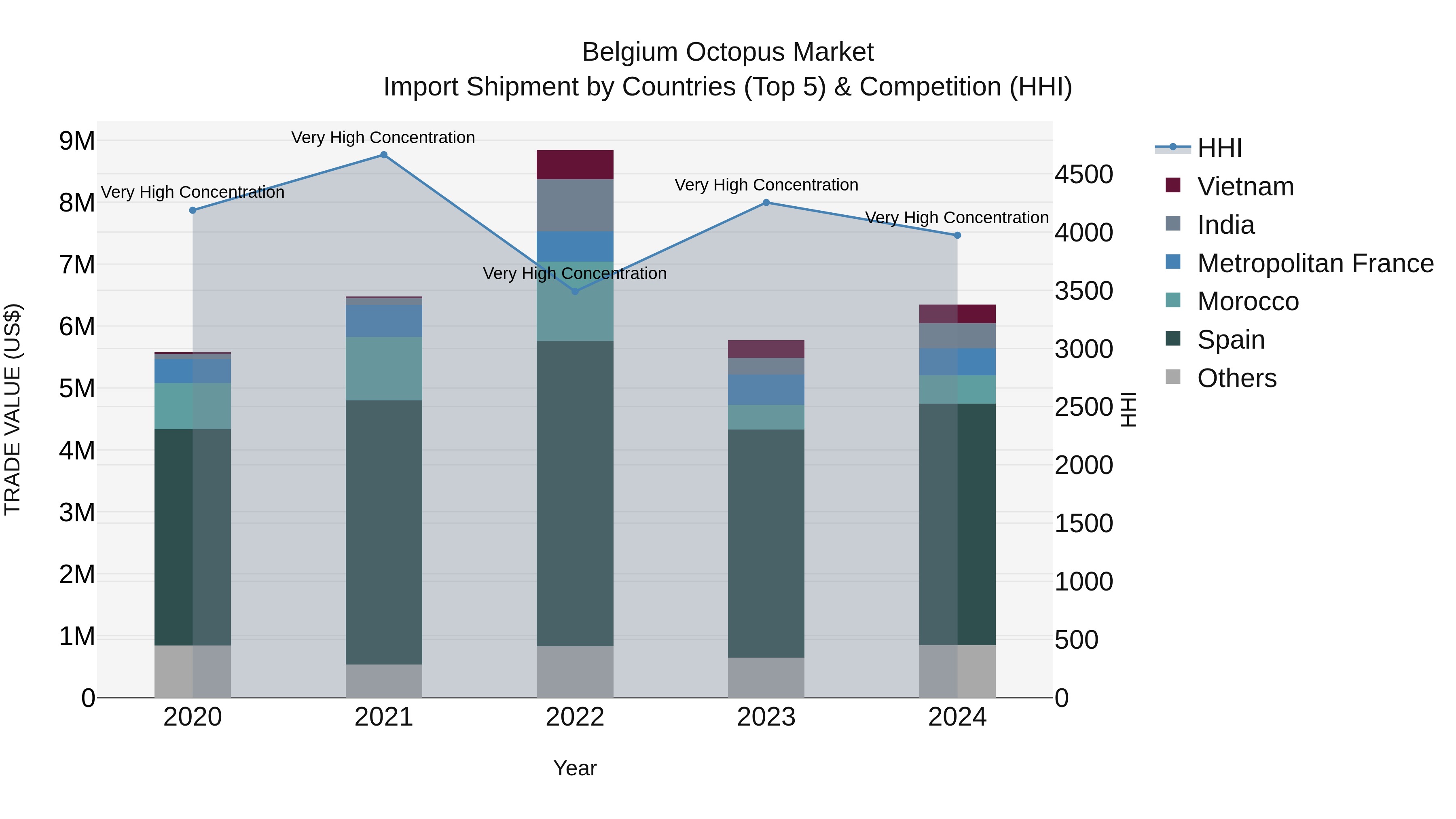 Belgium Octopus Market Top 5 Importing Countries and Market Competition (HHI) Analysis