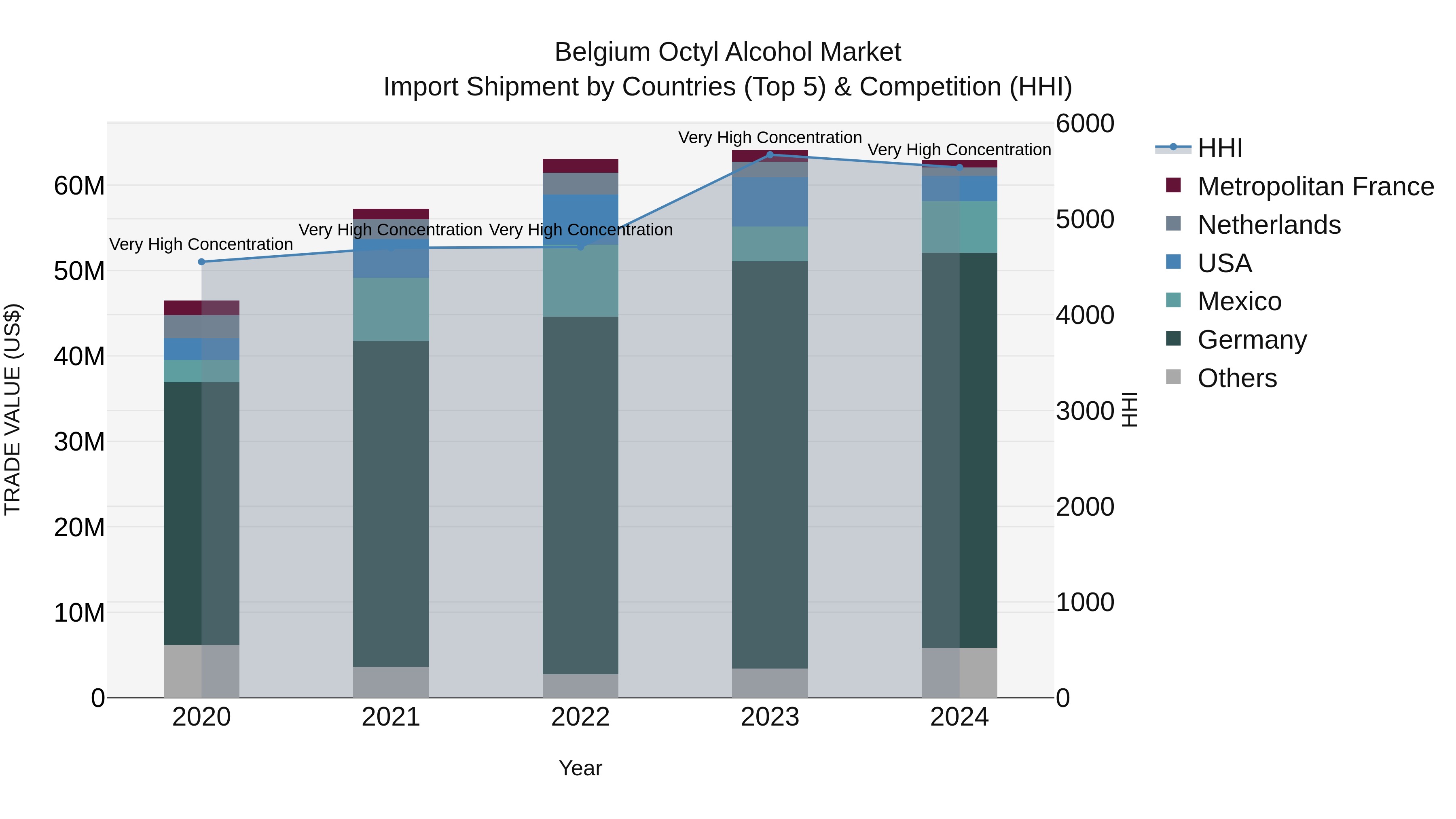 Belgium Octyl Alcohol Market Top 5 Importing Countries and Market Competition (HHI) Analysis