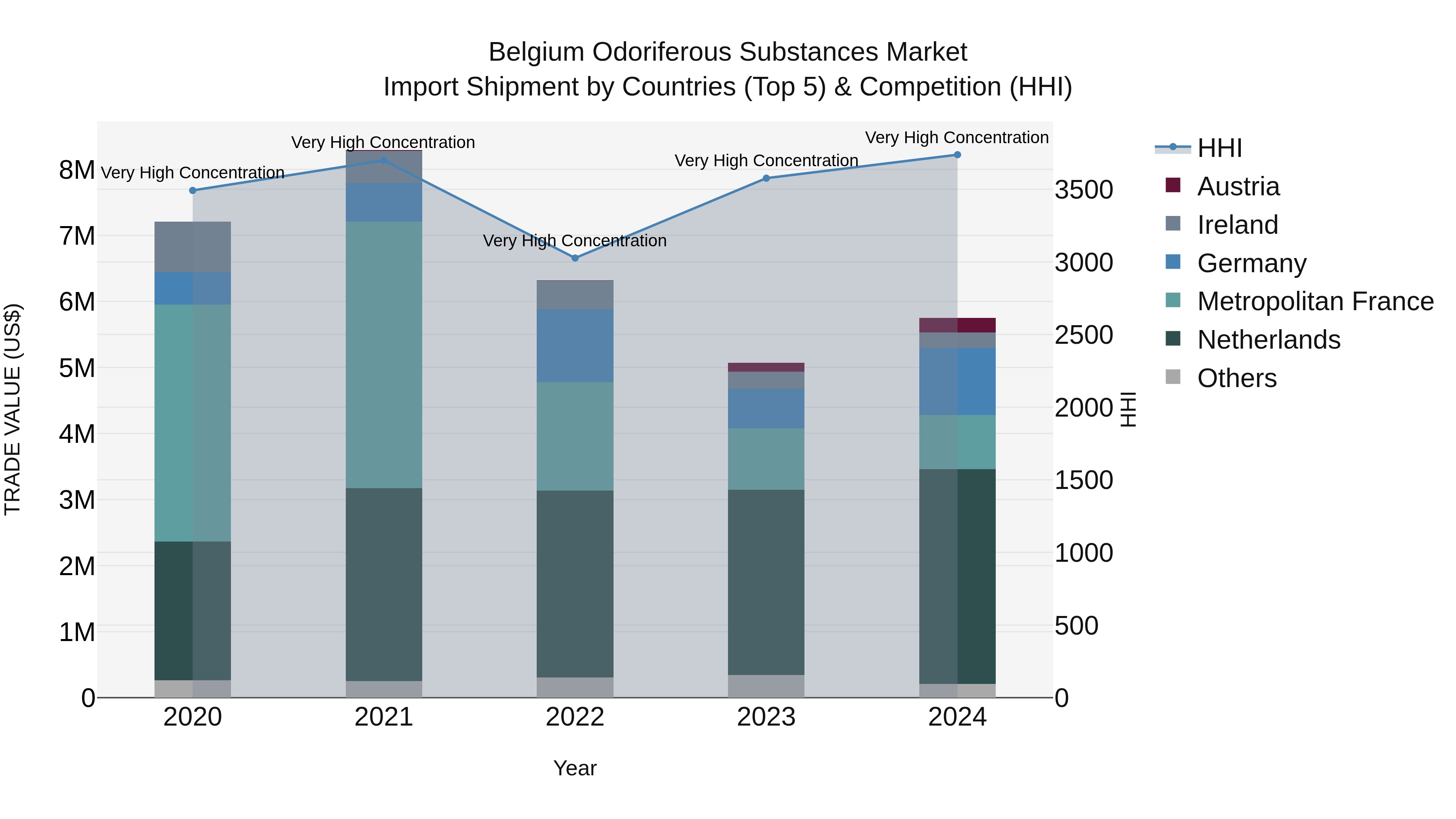 Belgium Odoriferous Substances Market Top 5 Importing Countries and Market Competition (HHI) Analysis