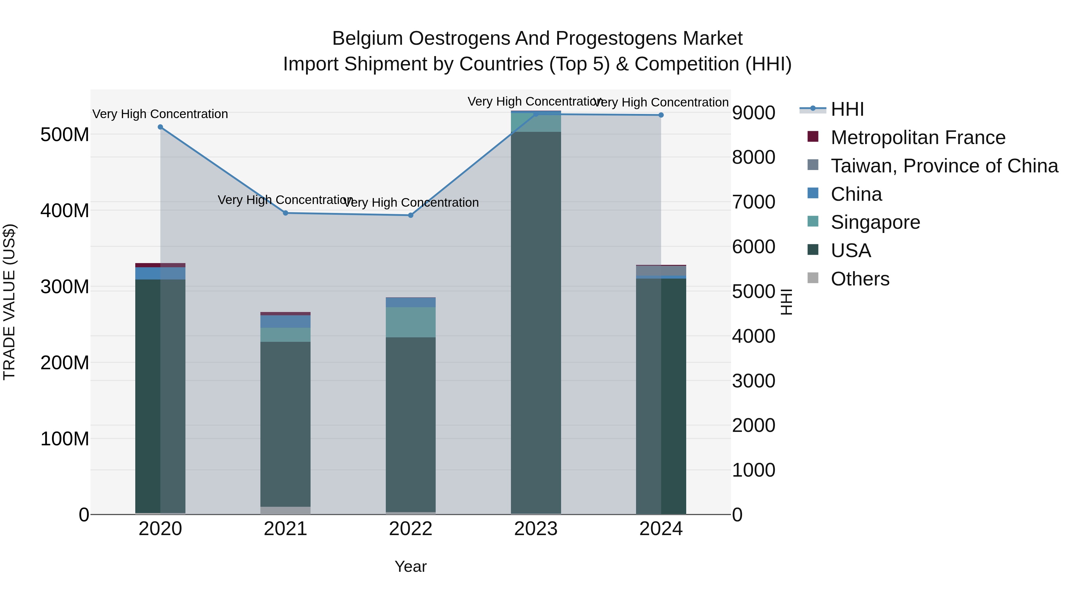 Belgium Oestrogens and Progestogens Market Top 5 Importing Countries and Market Competition (HHI) Analysis