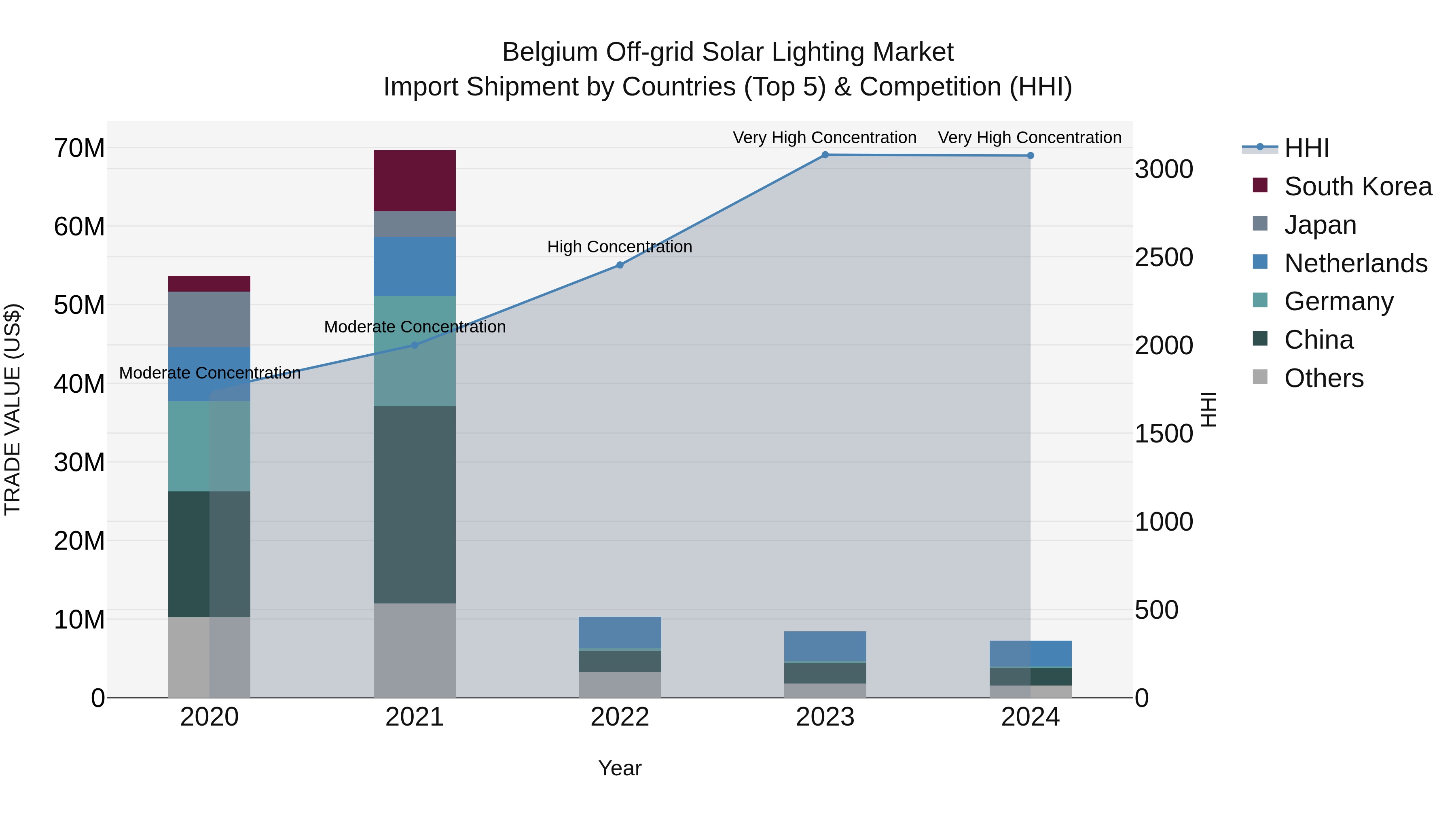 Belgium Off-grid Solar Lighting Market Top 5 Importing Countries and Market Competition (HHI) Analysis