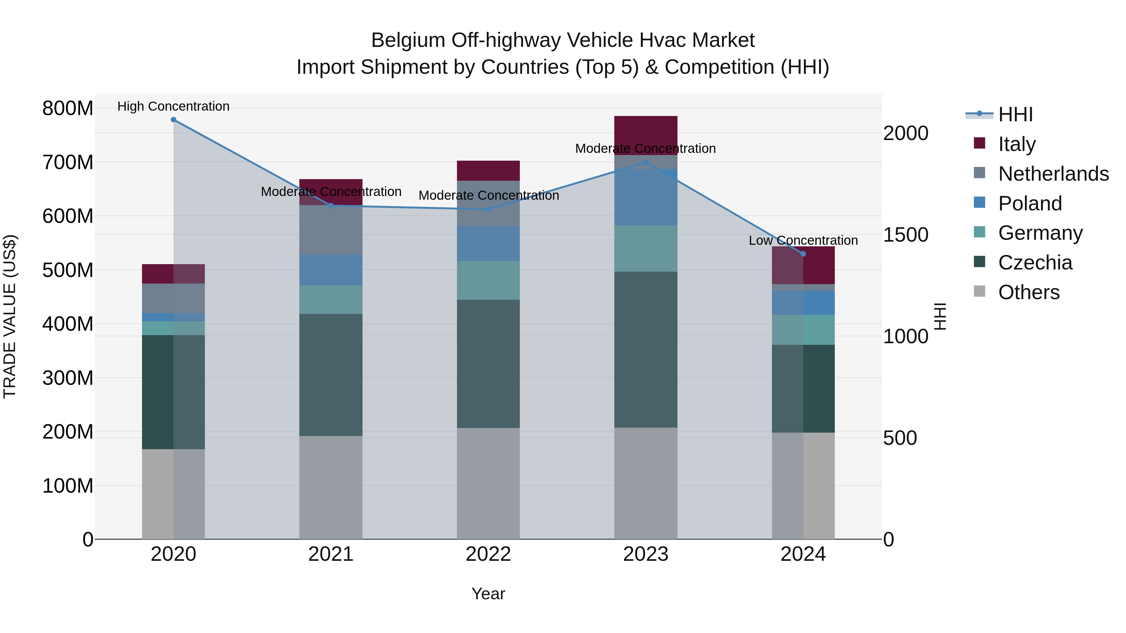 Belgium Off-highway Vehicle Hvac Market Top 5 Importing Countries and Market Competition (HHI) Analysis