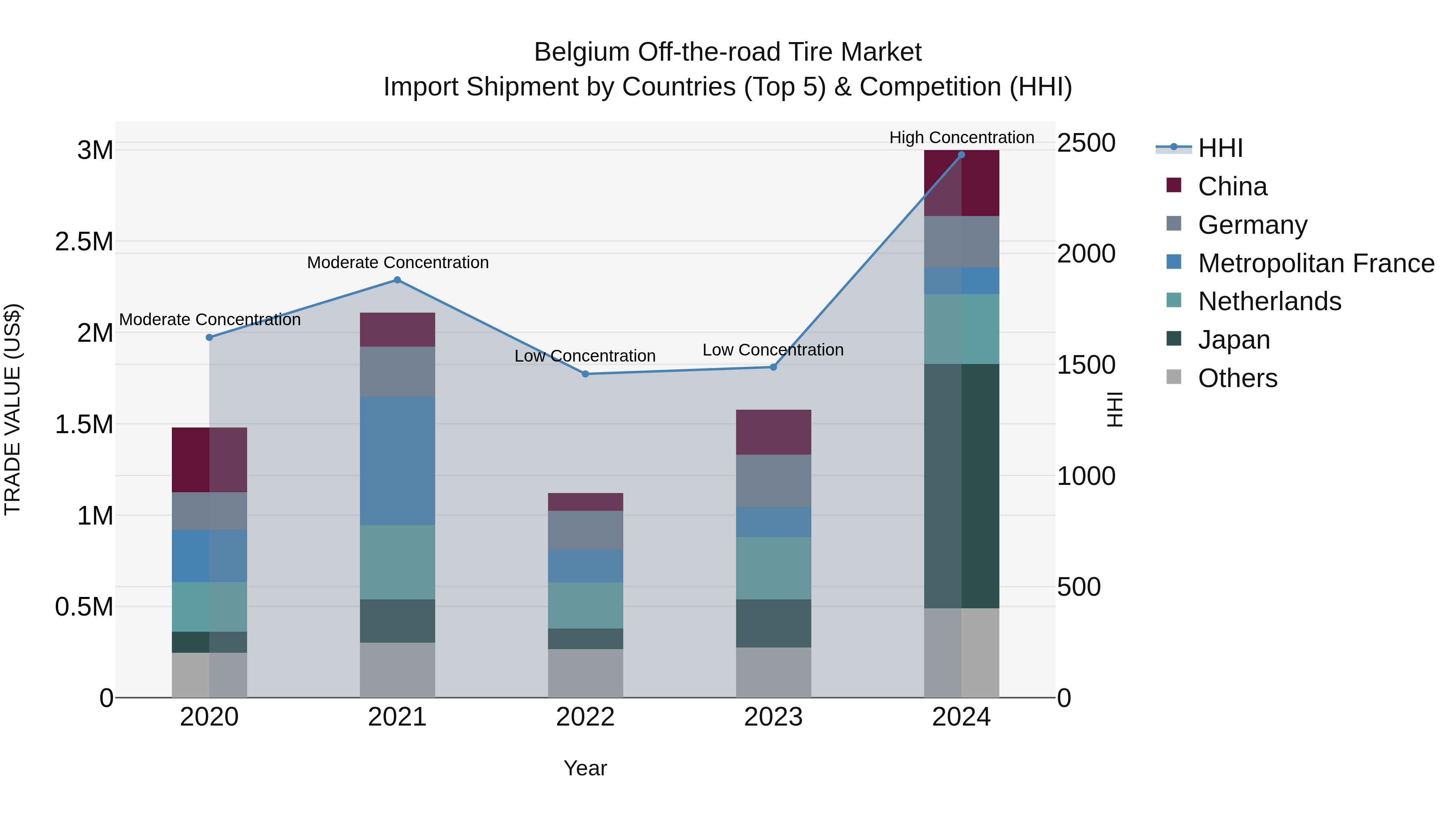 Belgium Off-the-road Tire Market Top 5 Importing Countries and Market Competition (HHI) Analysis