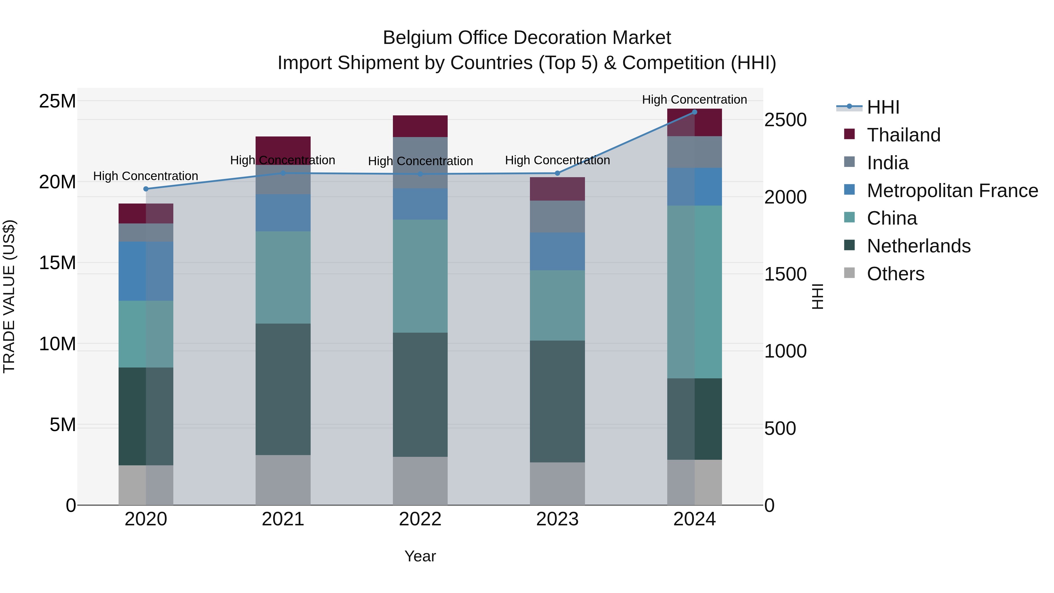 Belgium Office Decoration Market Top 5 Importing Countries and Market Competition (HHI) Analysis
