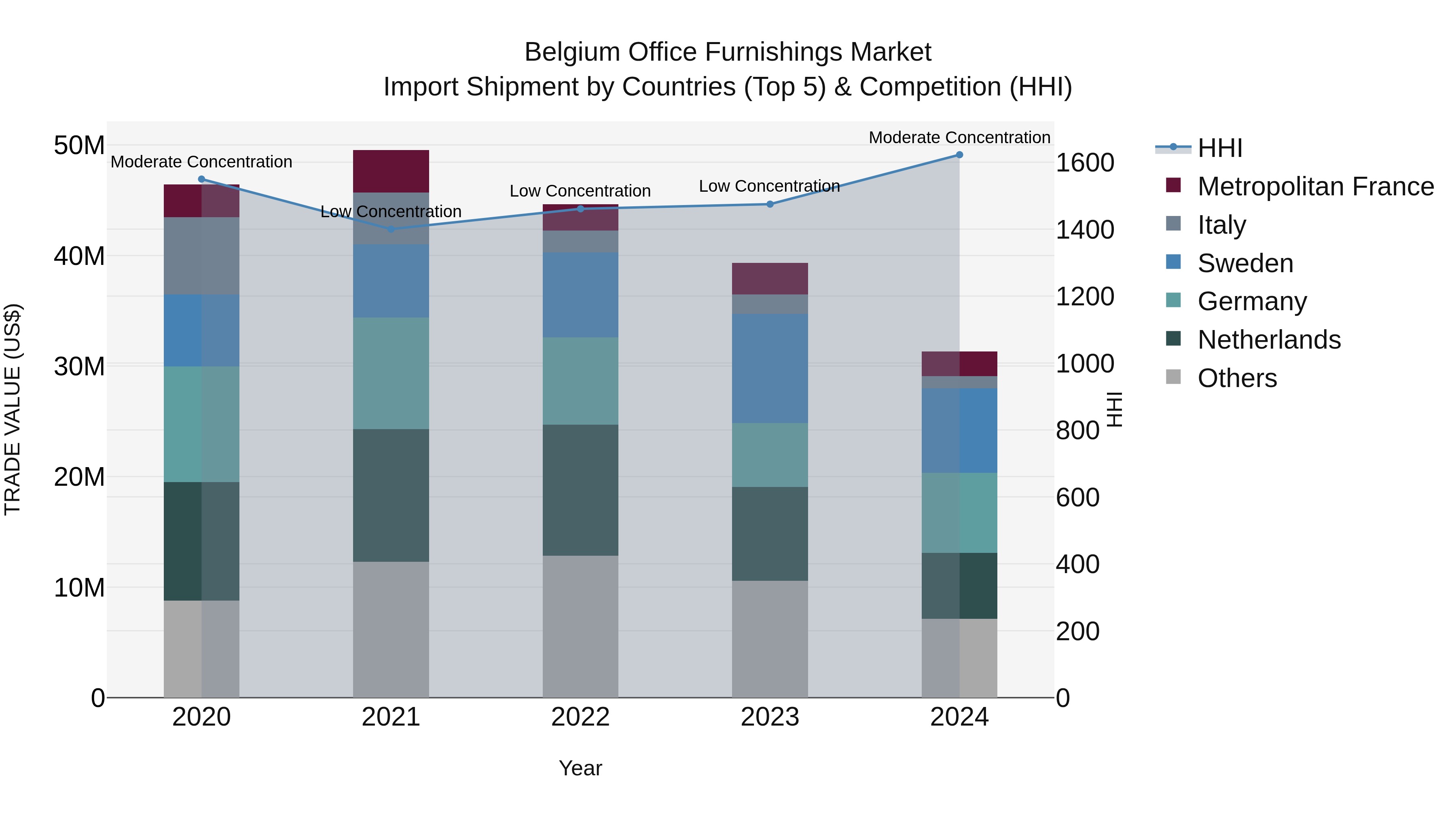 Belgium Office Furnishings Market Top 5 Importing Countries and Market Competition (HHI) Analysis