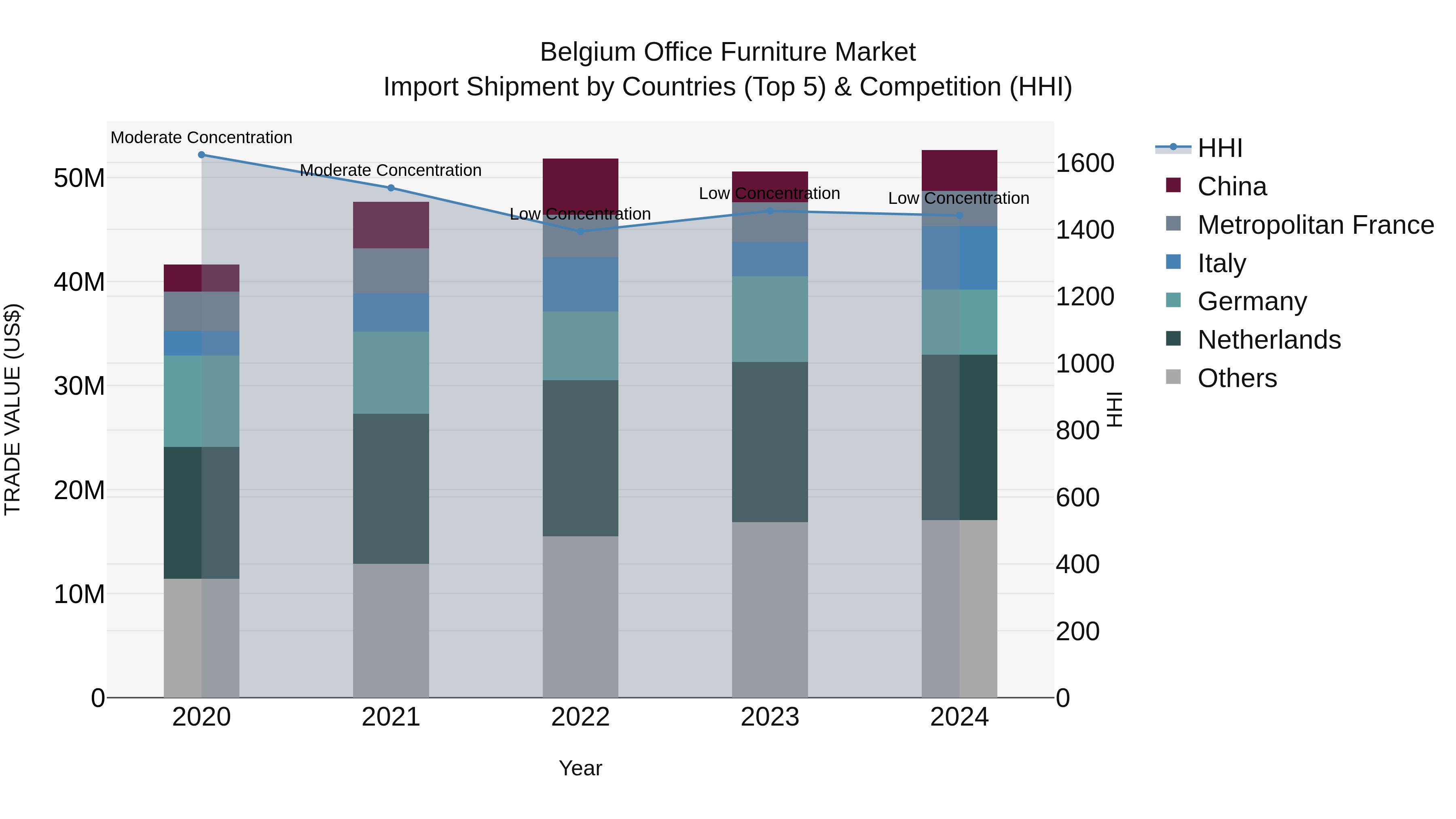 Belgium Office Furniture Market Top 5 Importing Countries and Market Competition (HHI) Analysis