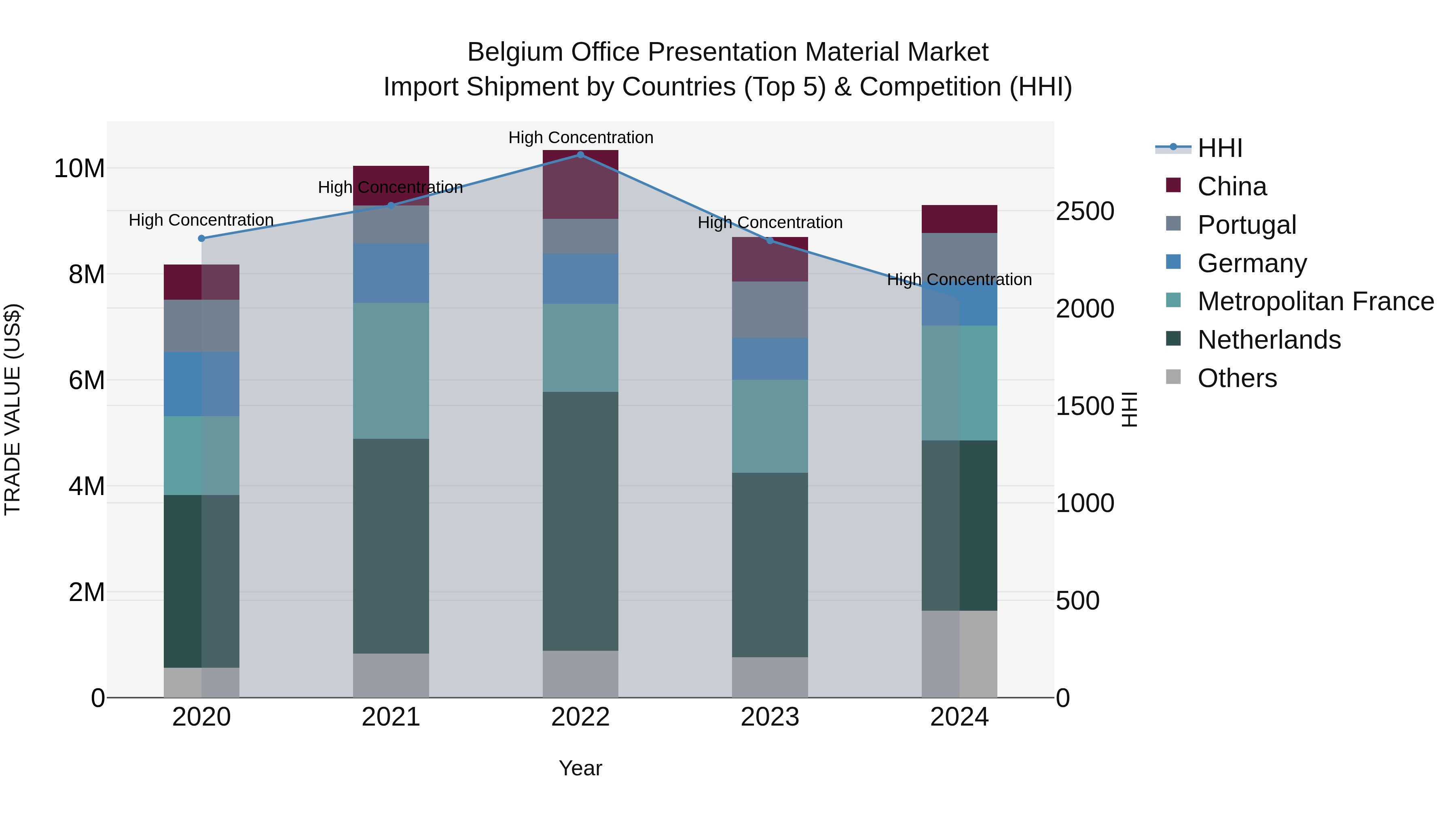 Belgium Office Presentation Material Market Top 5 Importing Countries and Market Competition (HHI) Analysis