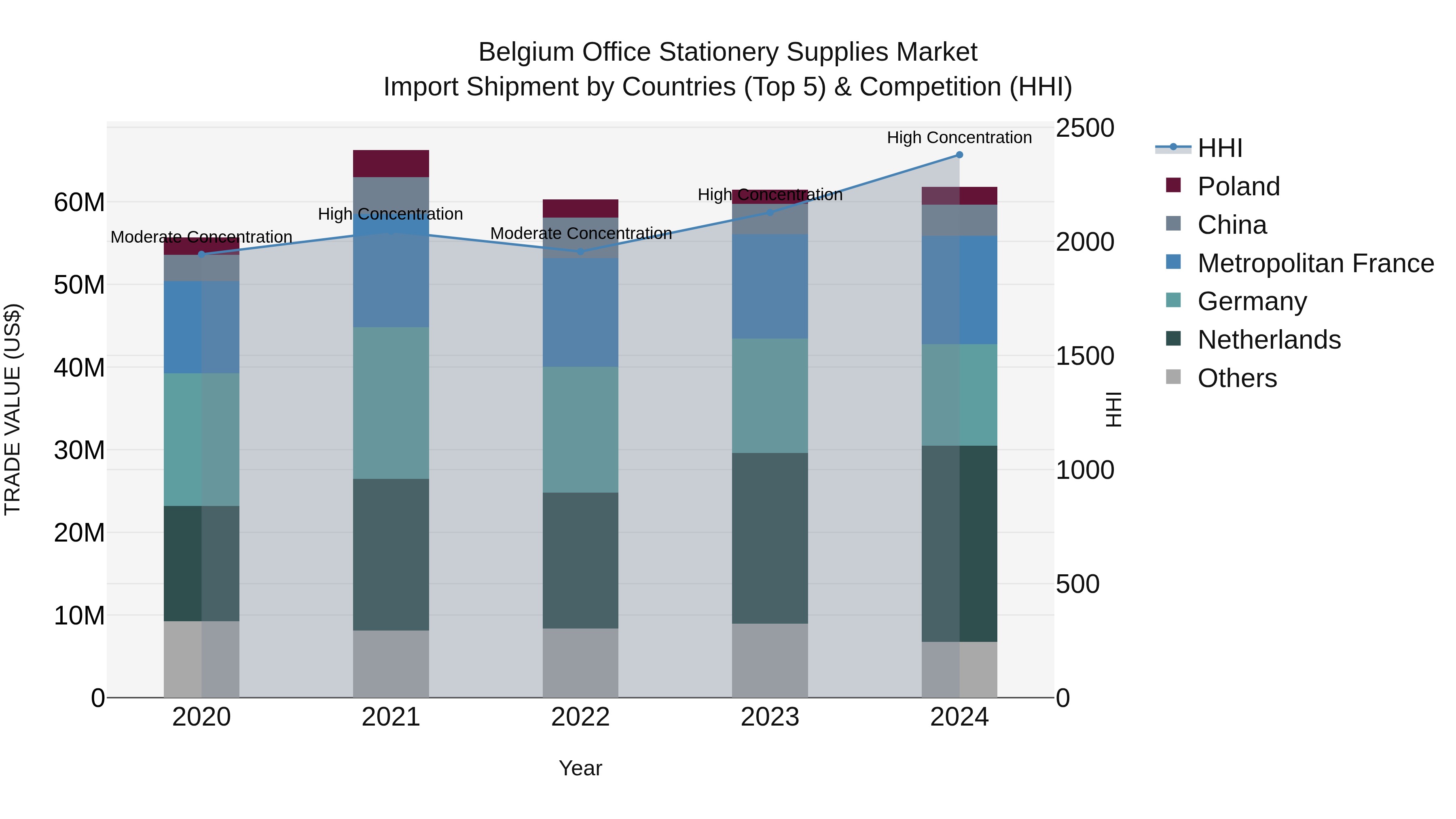 Belgium Office Stationery Supplies Market Top 5 Importing Countries and Market Competition (HHI) Analysis