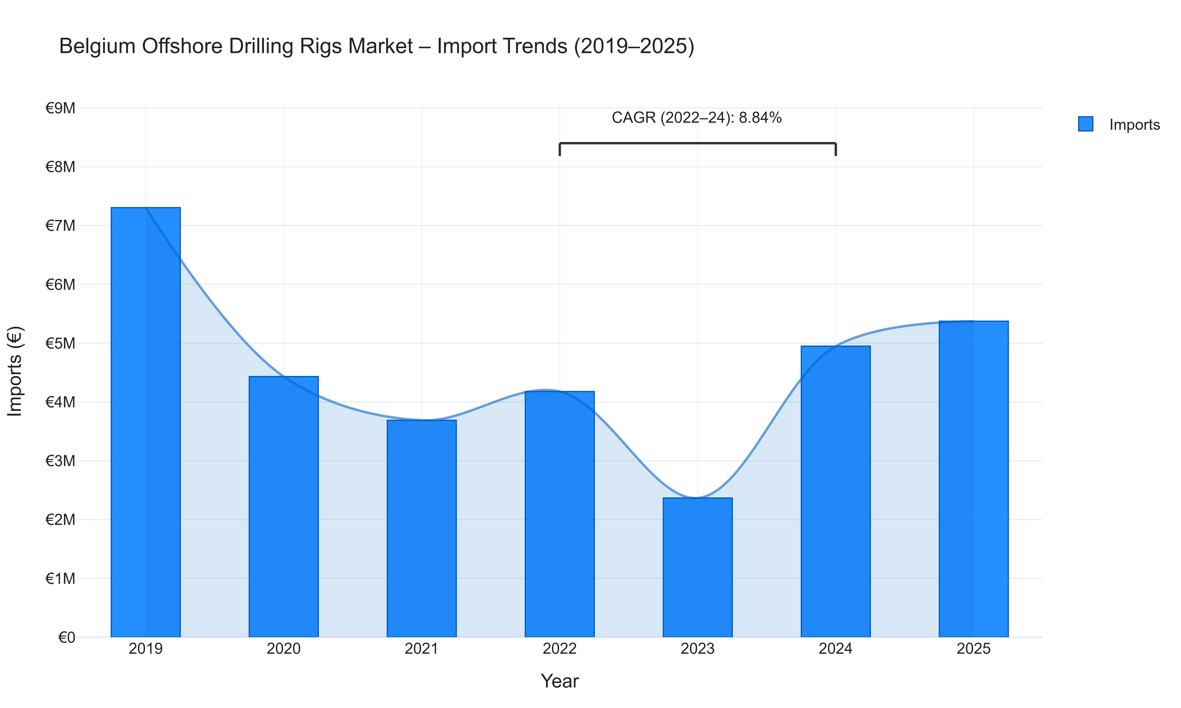 Belgium Offshore Drilling Rigs Market - Import Trends (2019-2025)