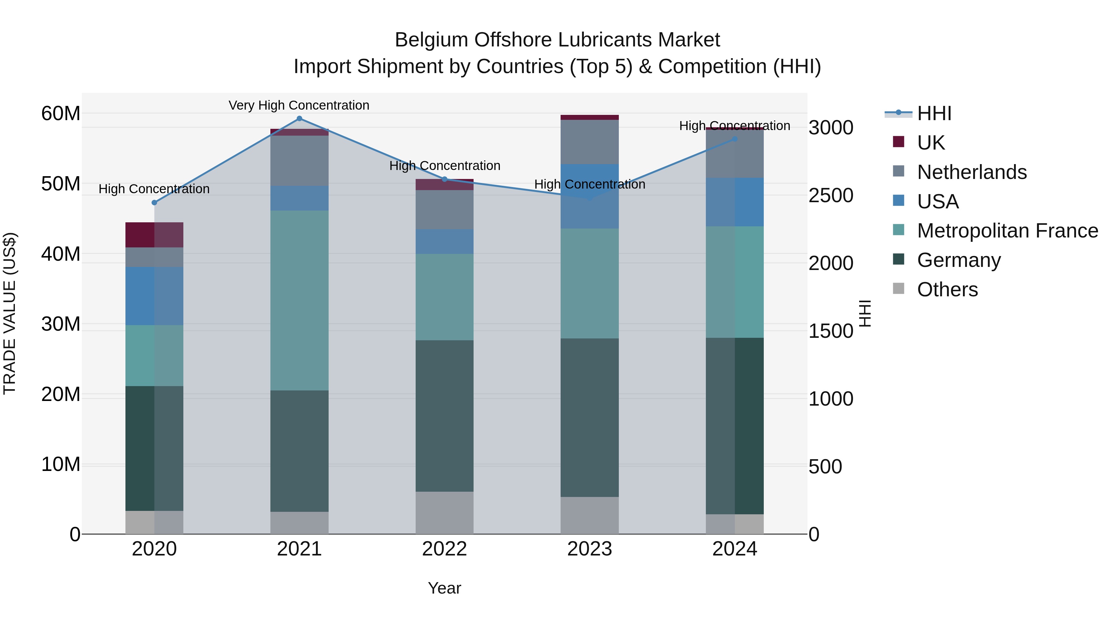 Belgium Offshore Lubricants Market Top 5 Importing Countries and Market Competition (HHI) Analysis