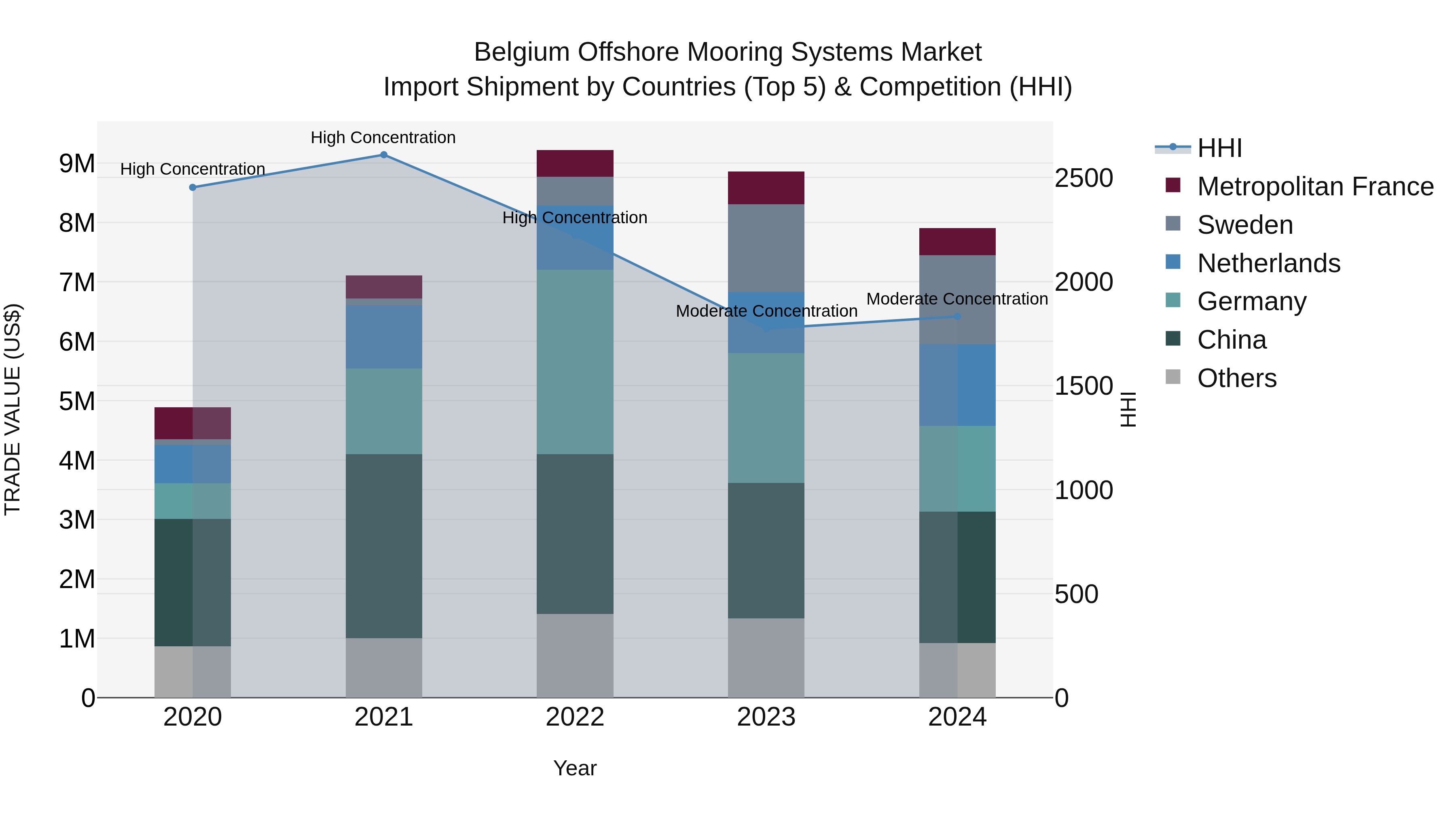 Belgium Offshore Mooring Systems Market Top 5 Importing Countries and Market Competition (HHI) Analysis