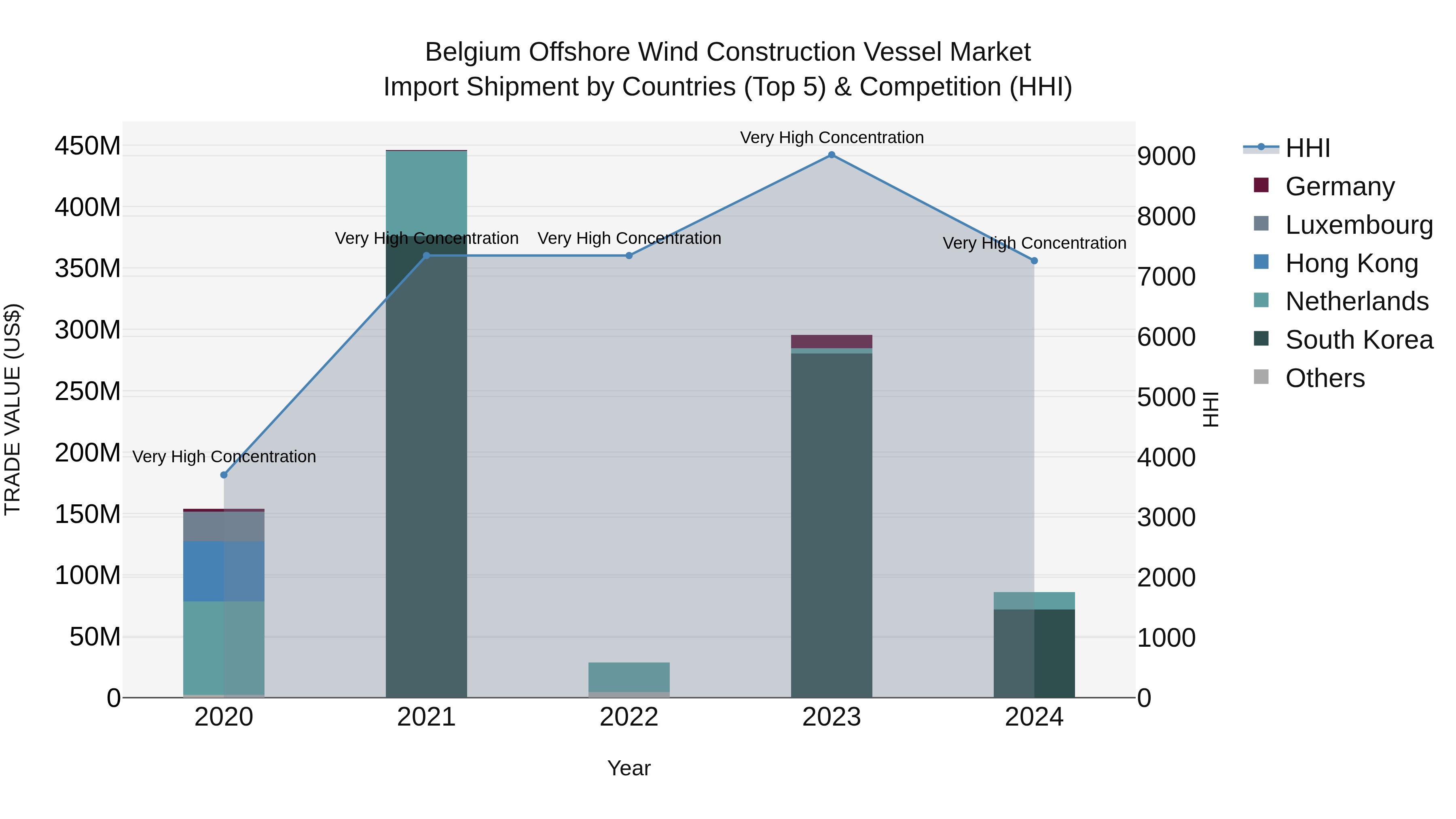 Belgium Offshore Wind Construction Vessel Market Top 5 Importing Countries and Market Competition (HHI) Analysis