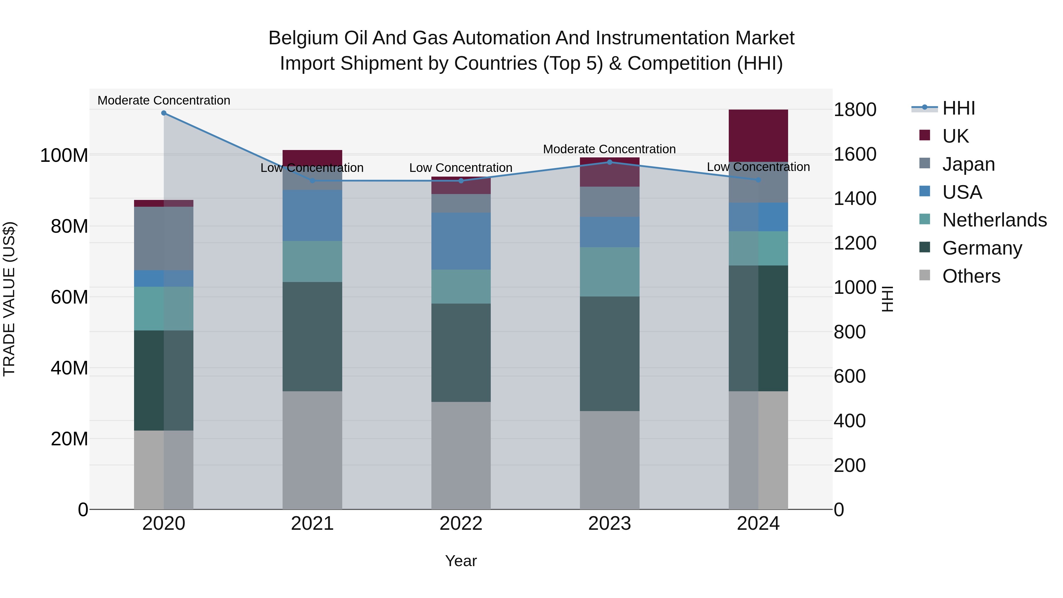 Belgium Oil and Gas Automation and Instrumentation Market Top 5 Importing Countries and Market Competition (HHI) Analysis