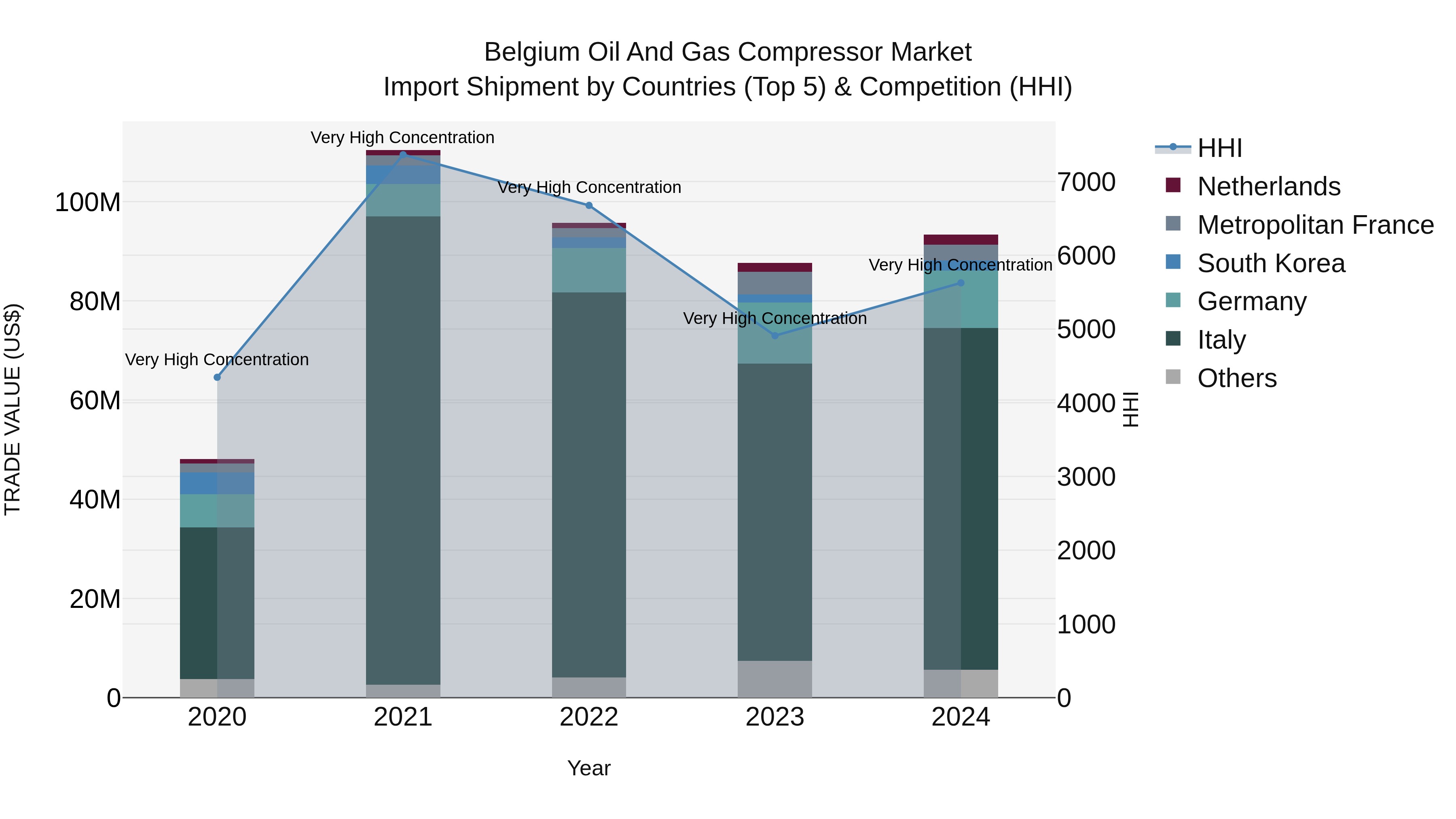 Belgium Oil and Gas Compressor Market Top 5 Importing Countries and Market Competition (HHI) Analysis