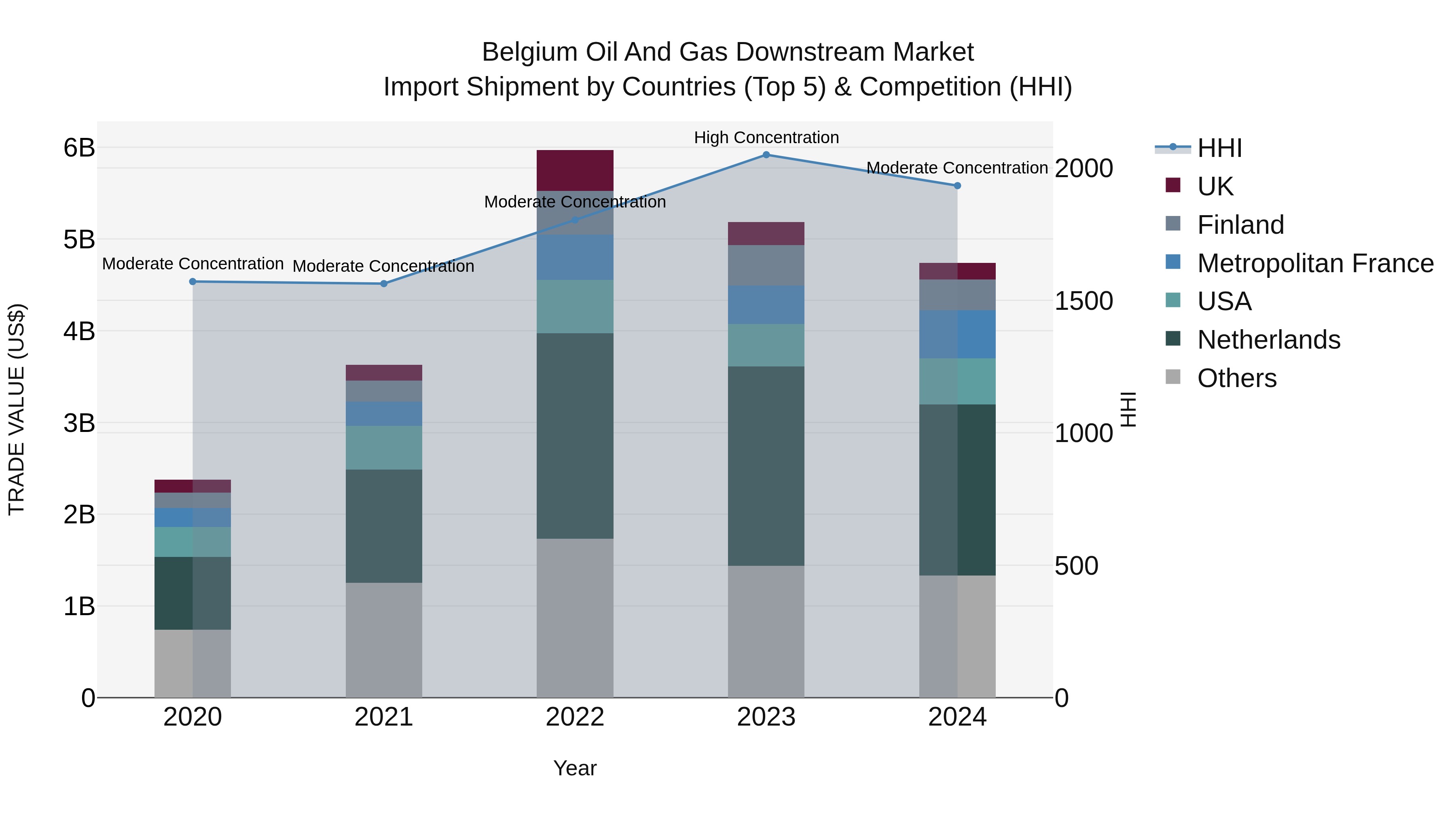 Belgium Oil and Gas Downstream Market Top 5 Importing Countries and Market Competition (HHI) Analysis