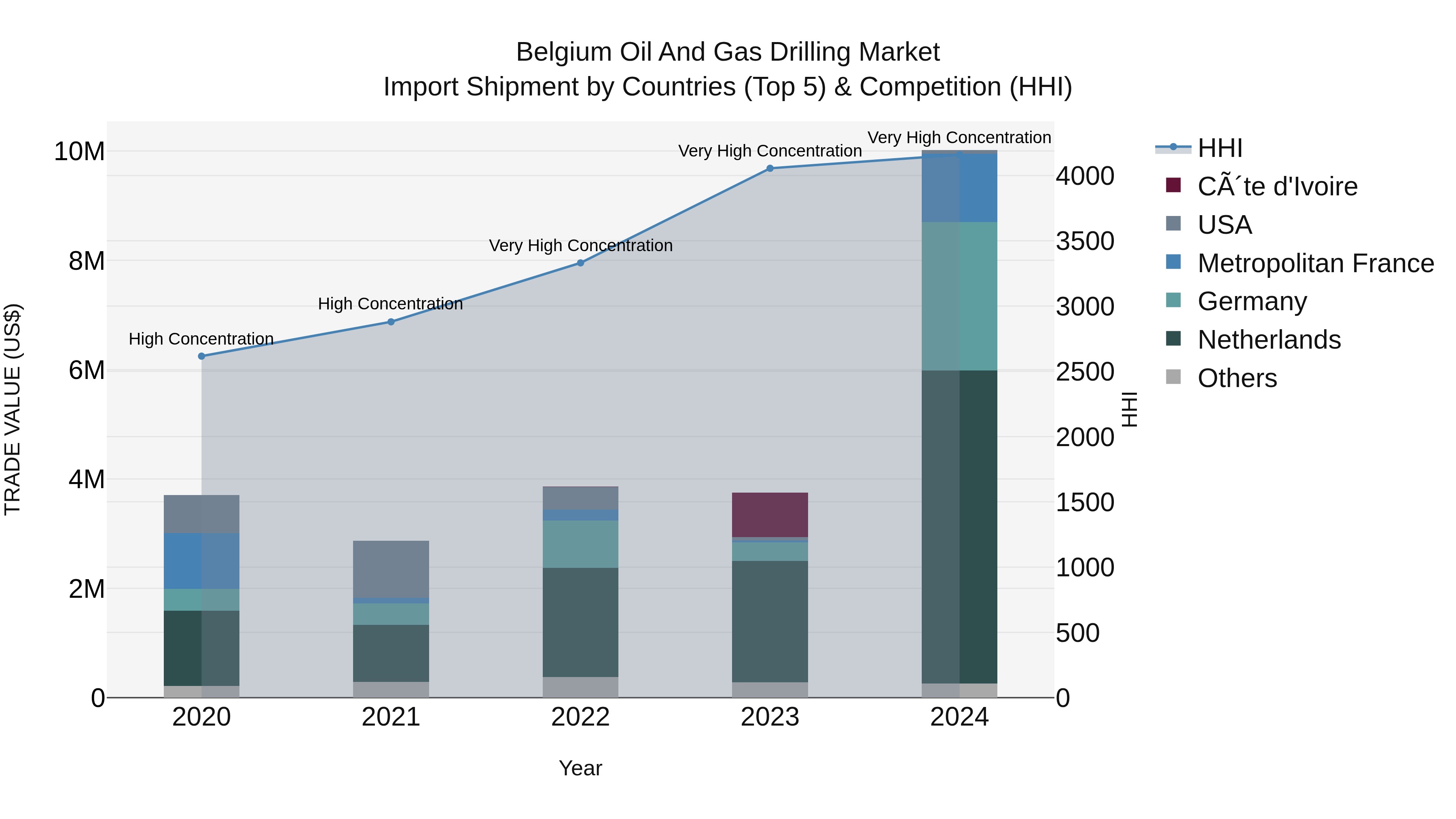 Belgium Oil and Gas Drilling Market Top 5 Importing Countries and Market Competition (HHI) Analysis