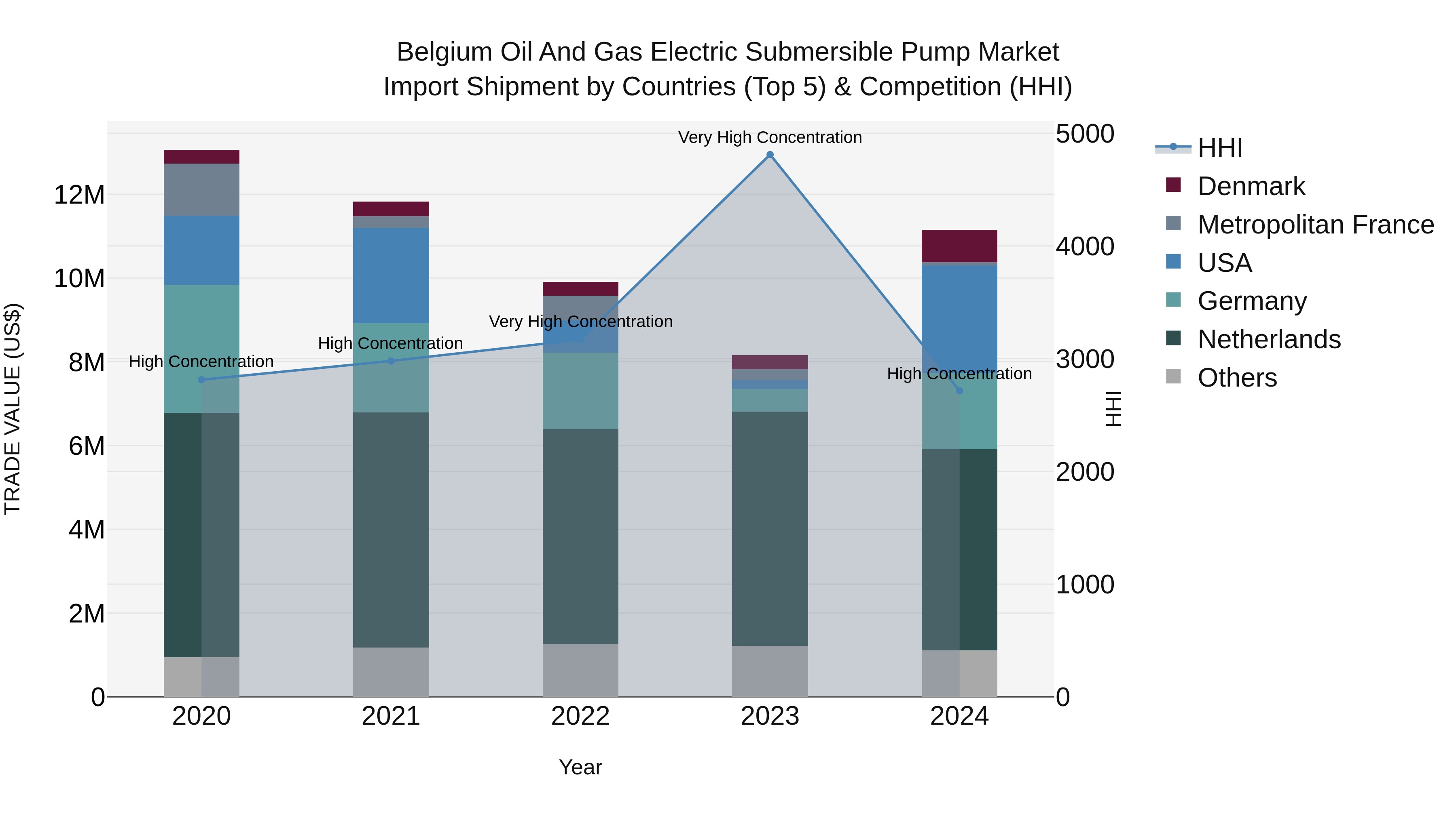 Belgium Oil and Gas Electric Submersible Pump Market Top 5 Importing Countries and Market Competition (HHI) Analysis