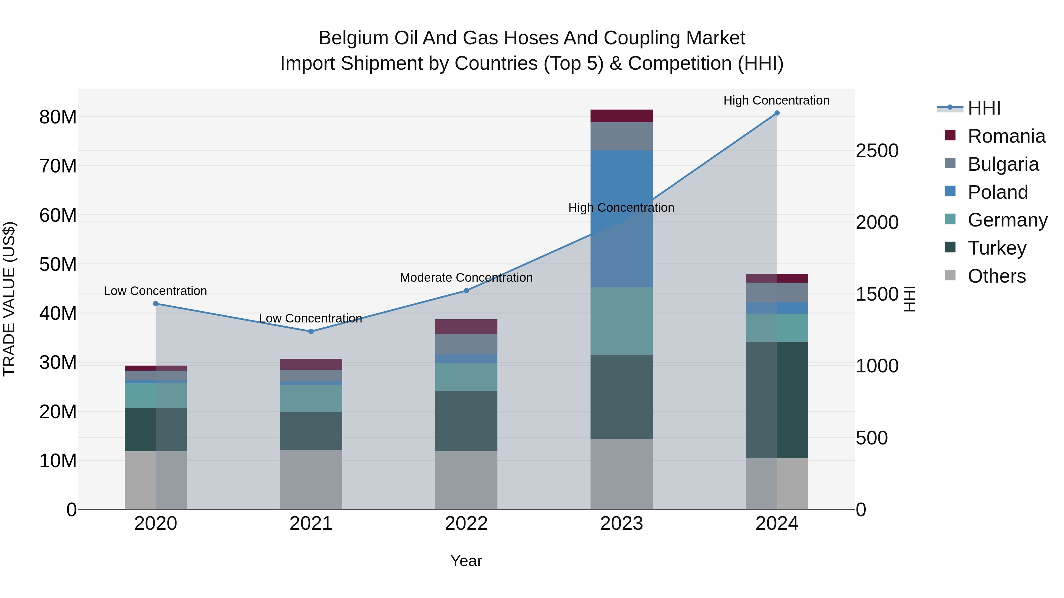 Belgium Oil and Gas Hoses and Coupling Market Top 5 Importing Countries and Market Competition (HHI) Analysis