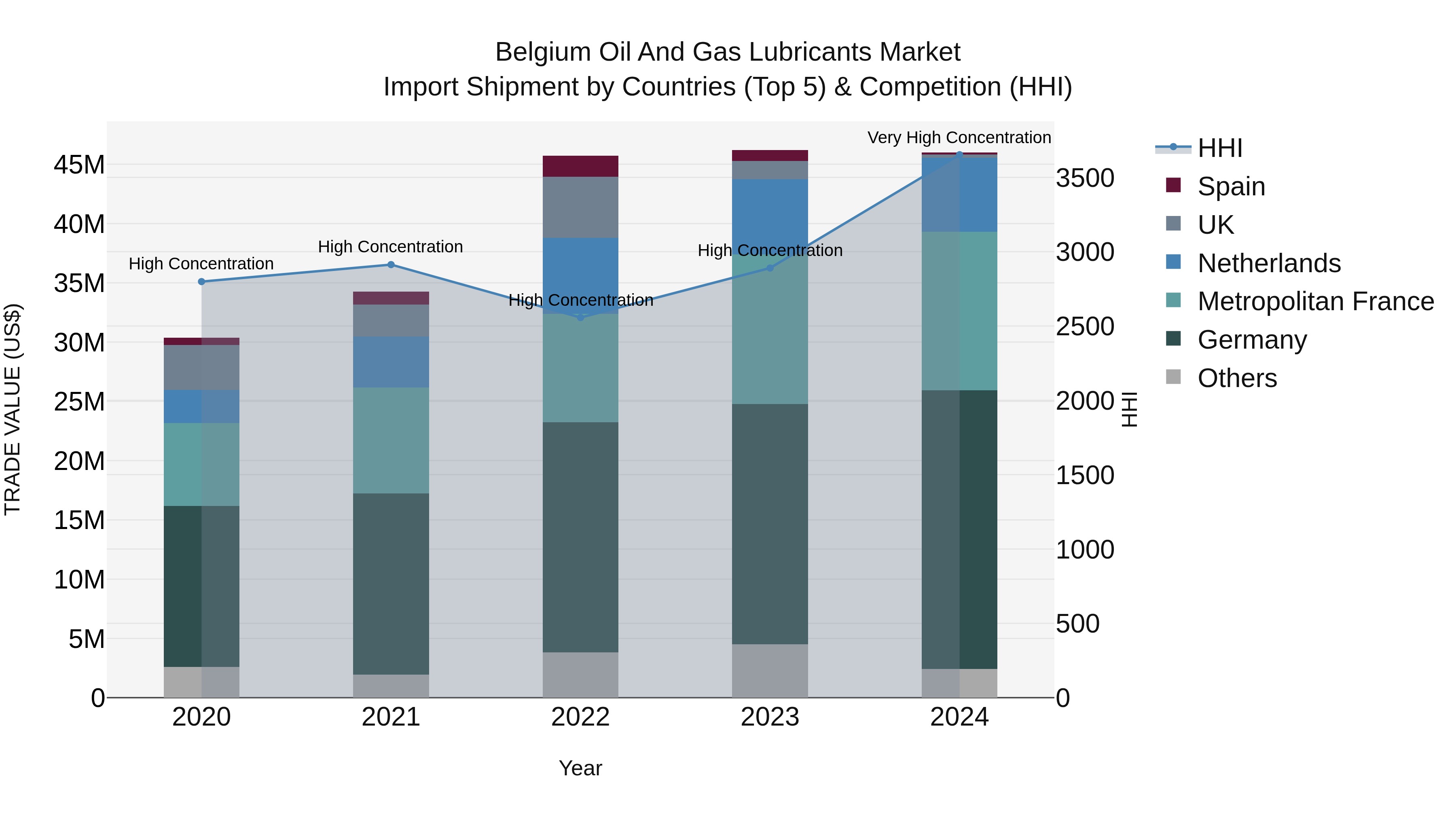 Belgium Oil and Gas Lubricants Market Top 5 Importing Countries and Market Competition (HHI) Analysis
