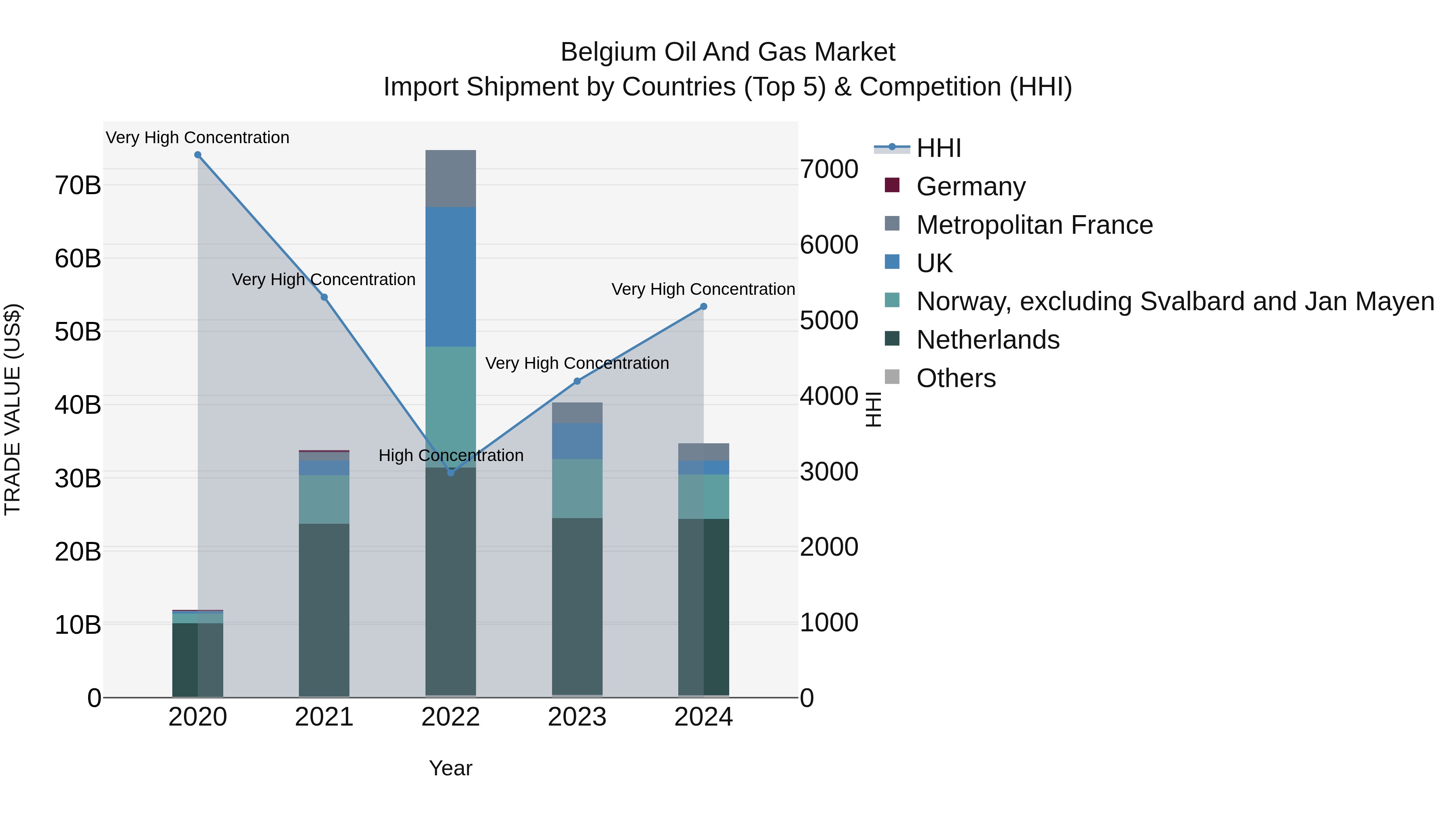 Belgium Oil and Gas Market Top 5 Importing Countries and Market Competition (HHI) Analysis
