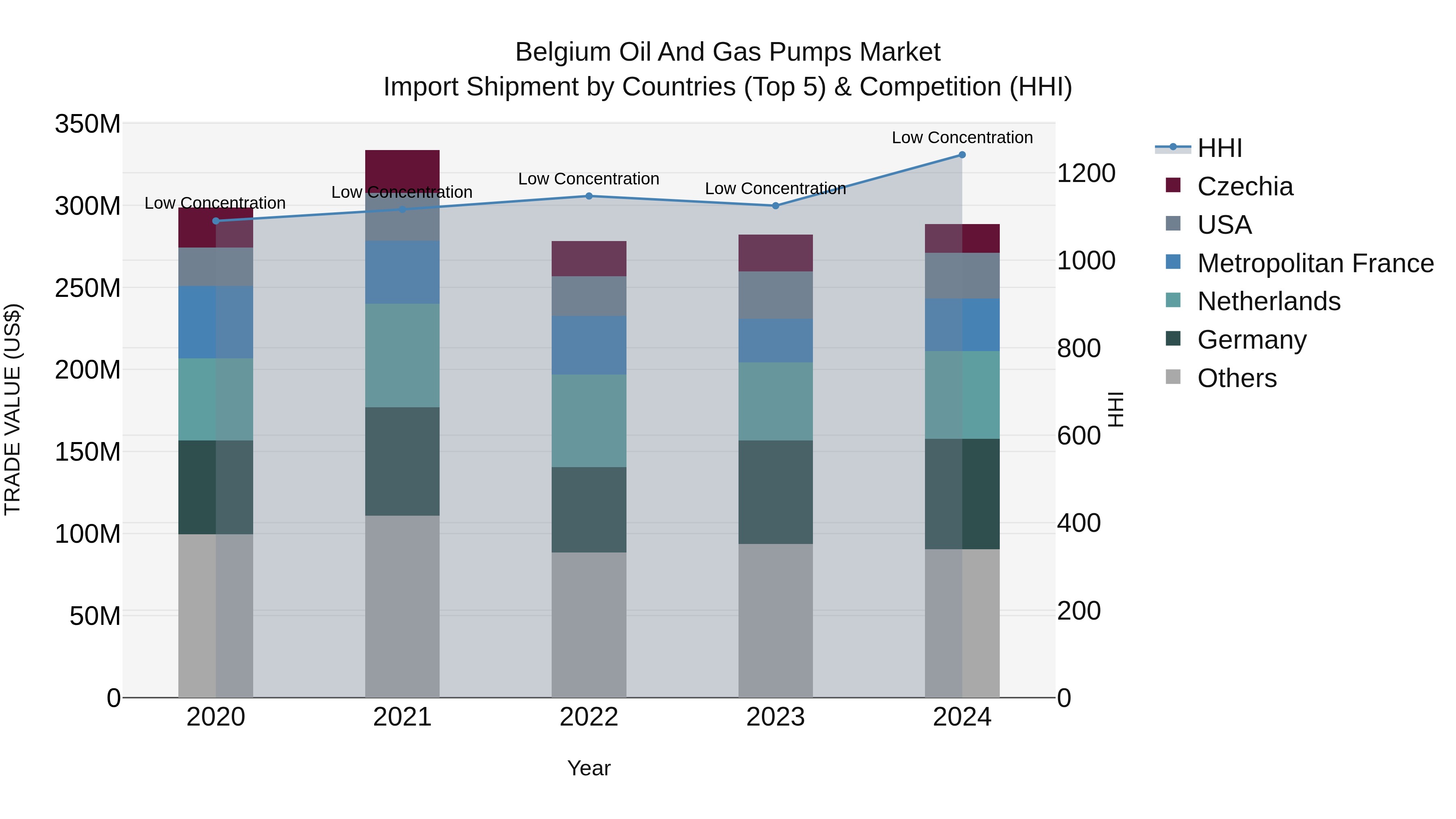 Belgium Oil and Gas Pumps Market Top 5 Importing Countries and Market Competition (HHI) Analysis