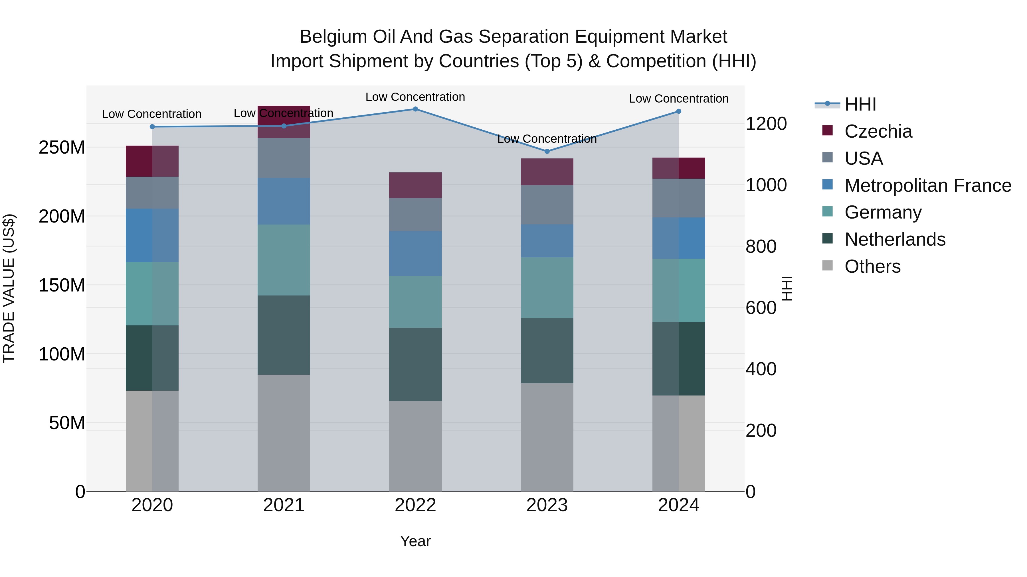 Belgium Oil and Gas Separation Equipment Market Top 5 Importing Countries and Market Competition (HHI) Analysis