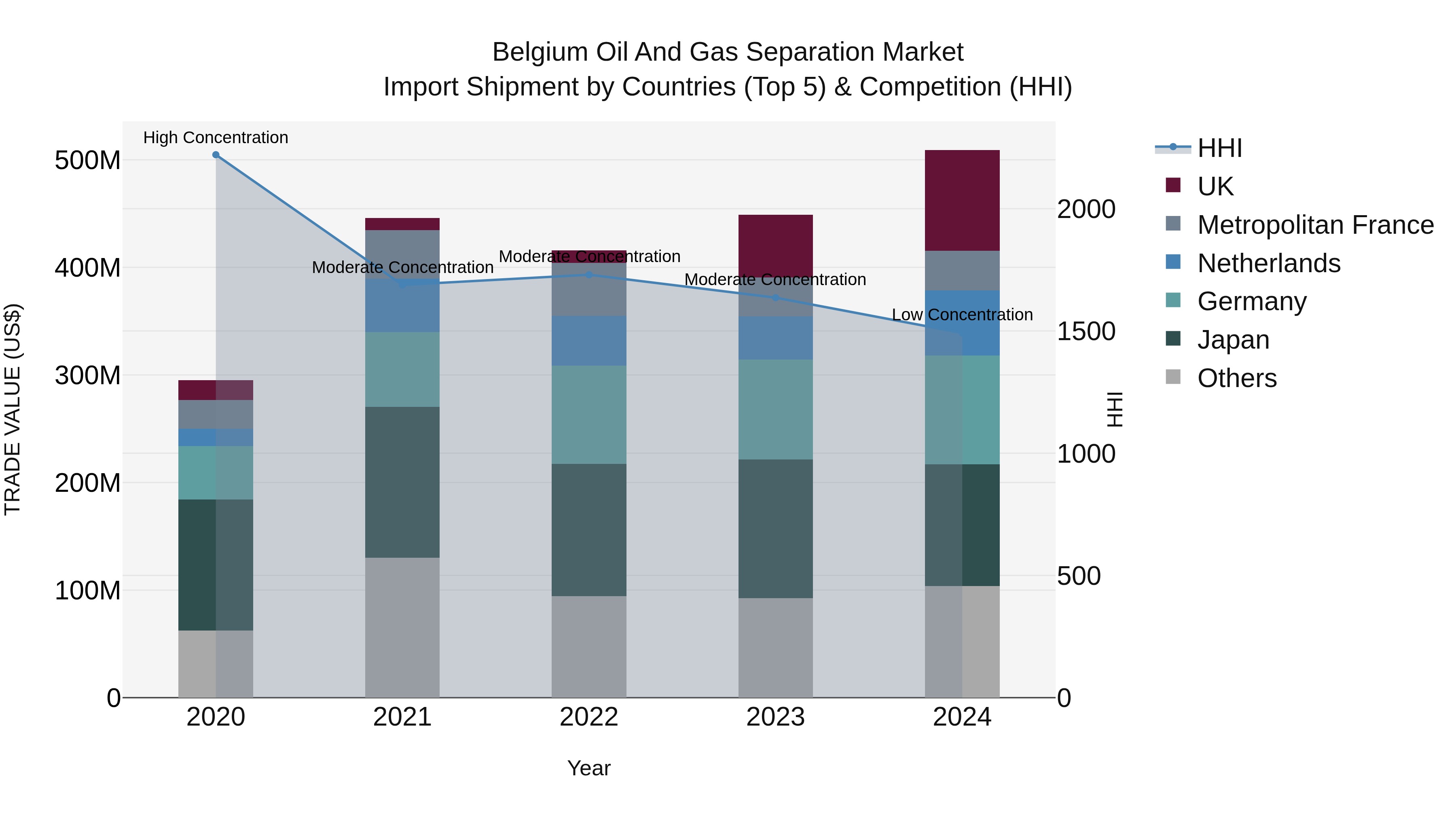 Belgium Oil and Gas Separation Market Top 5 Importing Countries and Market Competition (HHI) Analysis