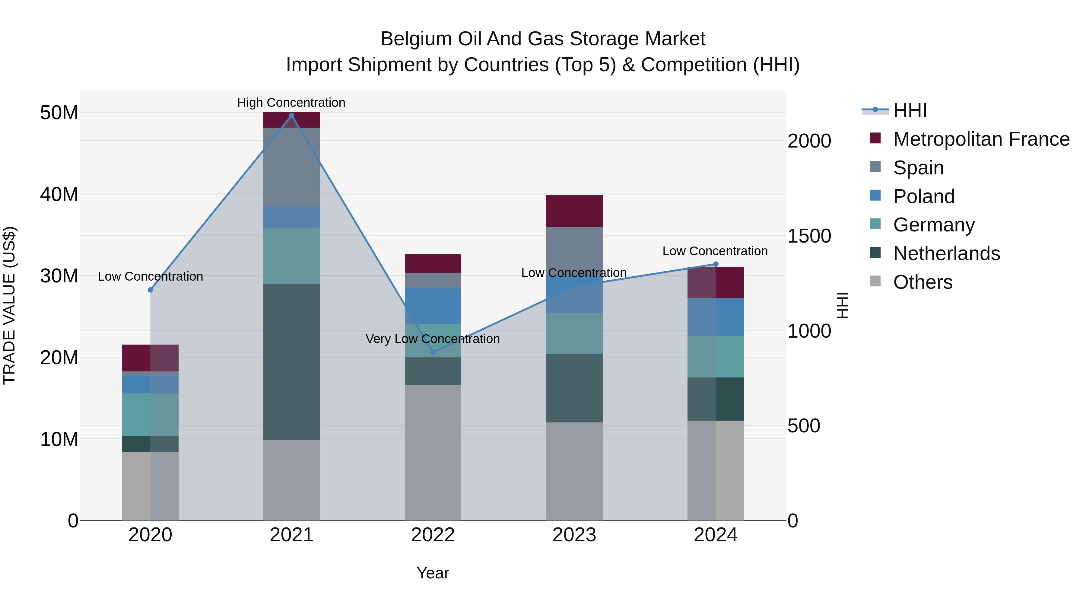 Belgium Oil and Gas Storage Market Top 5 Importing Countries and Market Competition (HHI) Analysis
