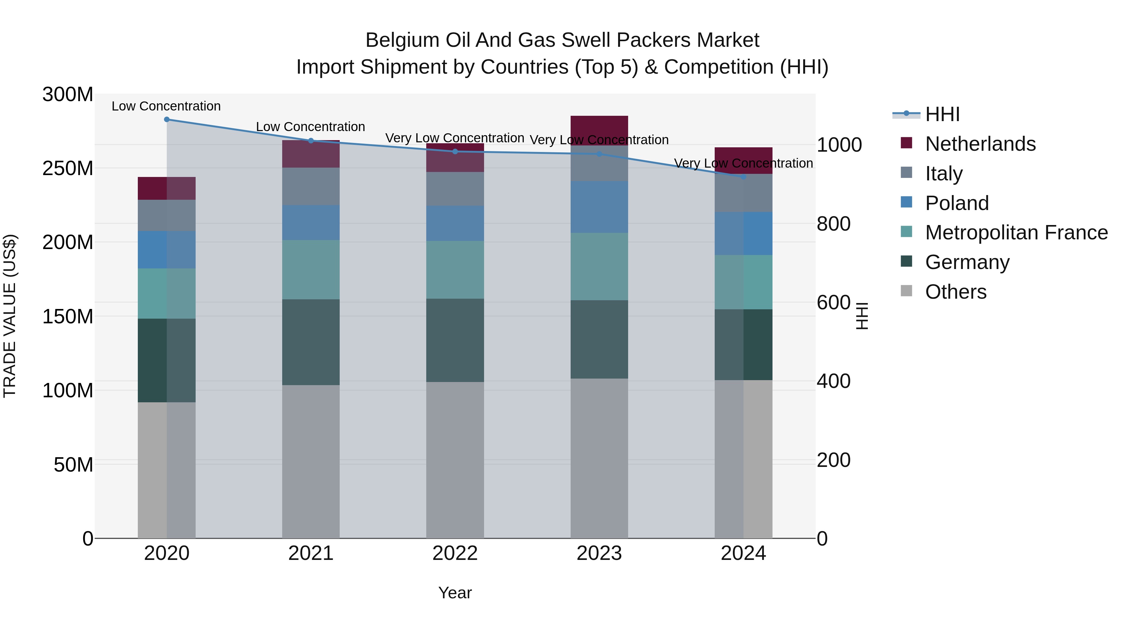 Belgium Oil and Gas Swell Packers Market Top 5 Importing Countries and Market Competition (HHI) Analysis