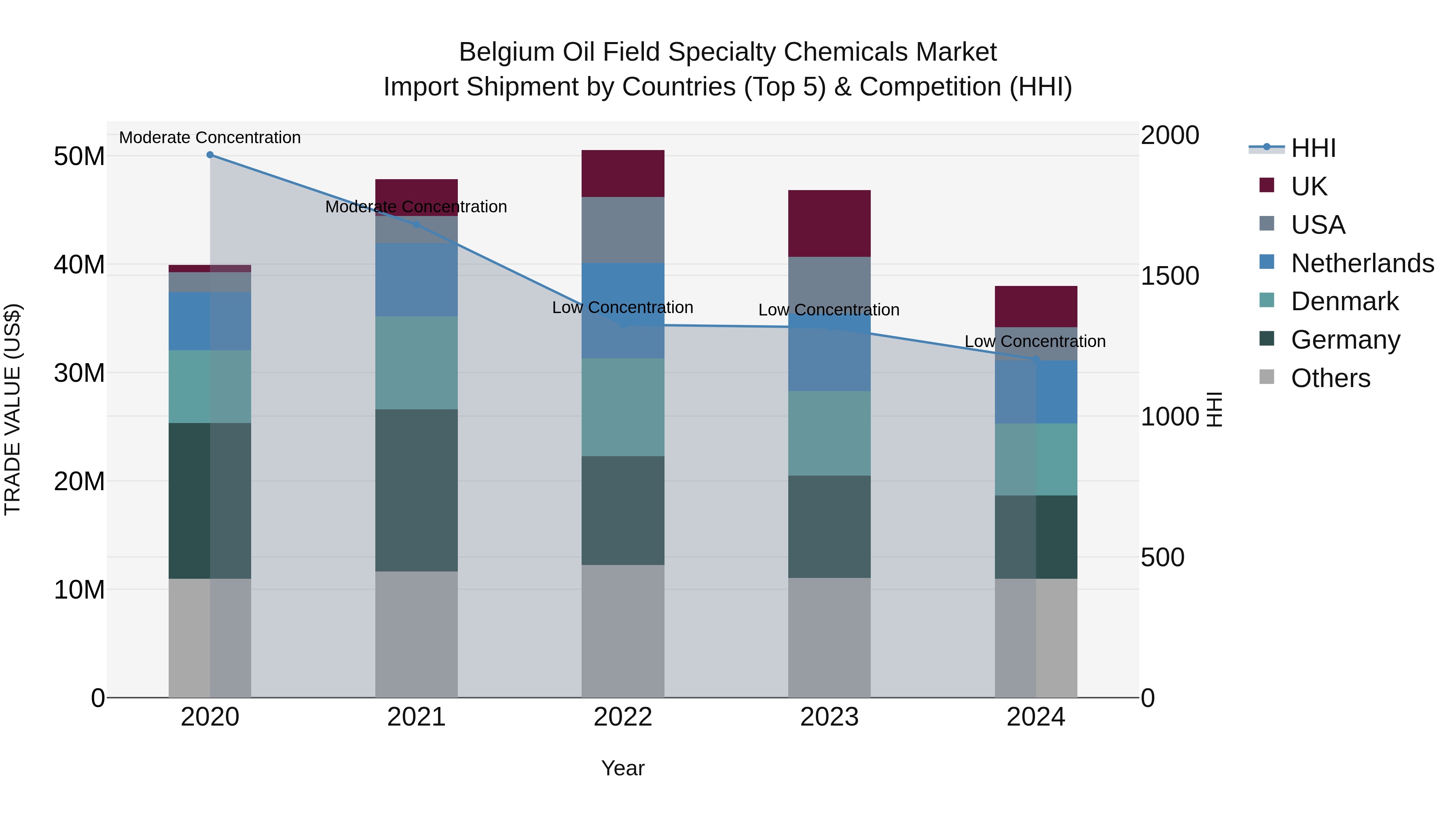 Belgium Oil Field Specialty Chemicals Market Top 5 Importing Countries and Market Competition (HHI) Analysis
