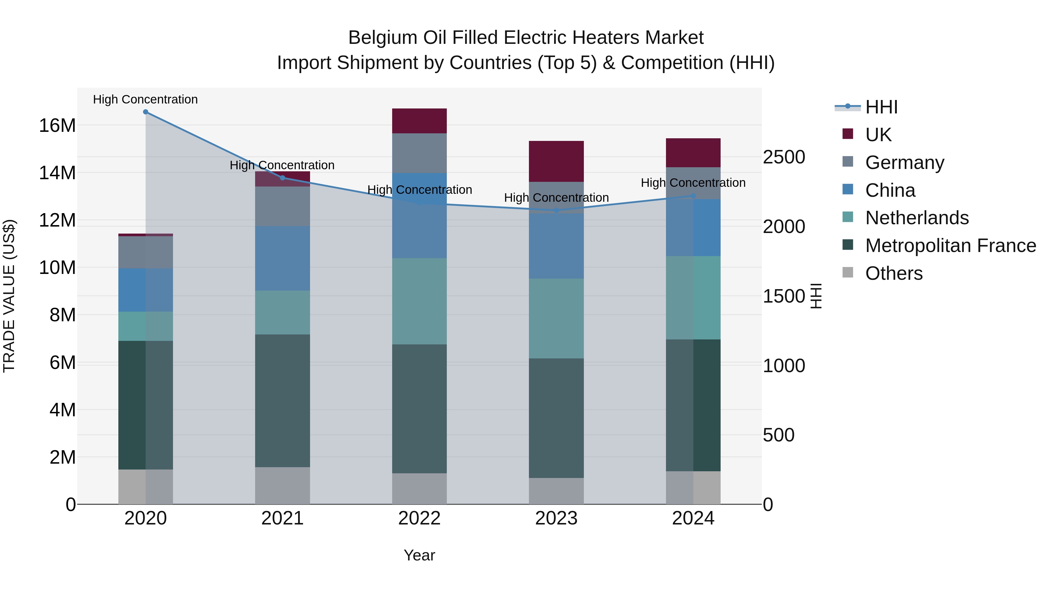 Belgium Oil Filled Electric Heaters Market Top 5 Importing Countries and Market Competition (HHI) Analysis
