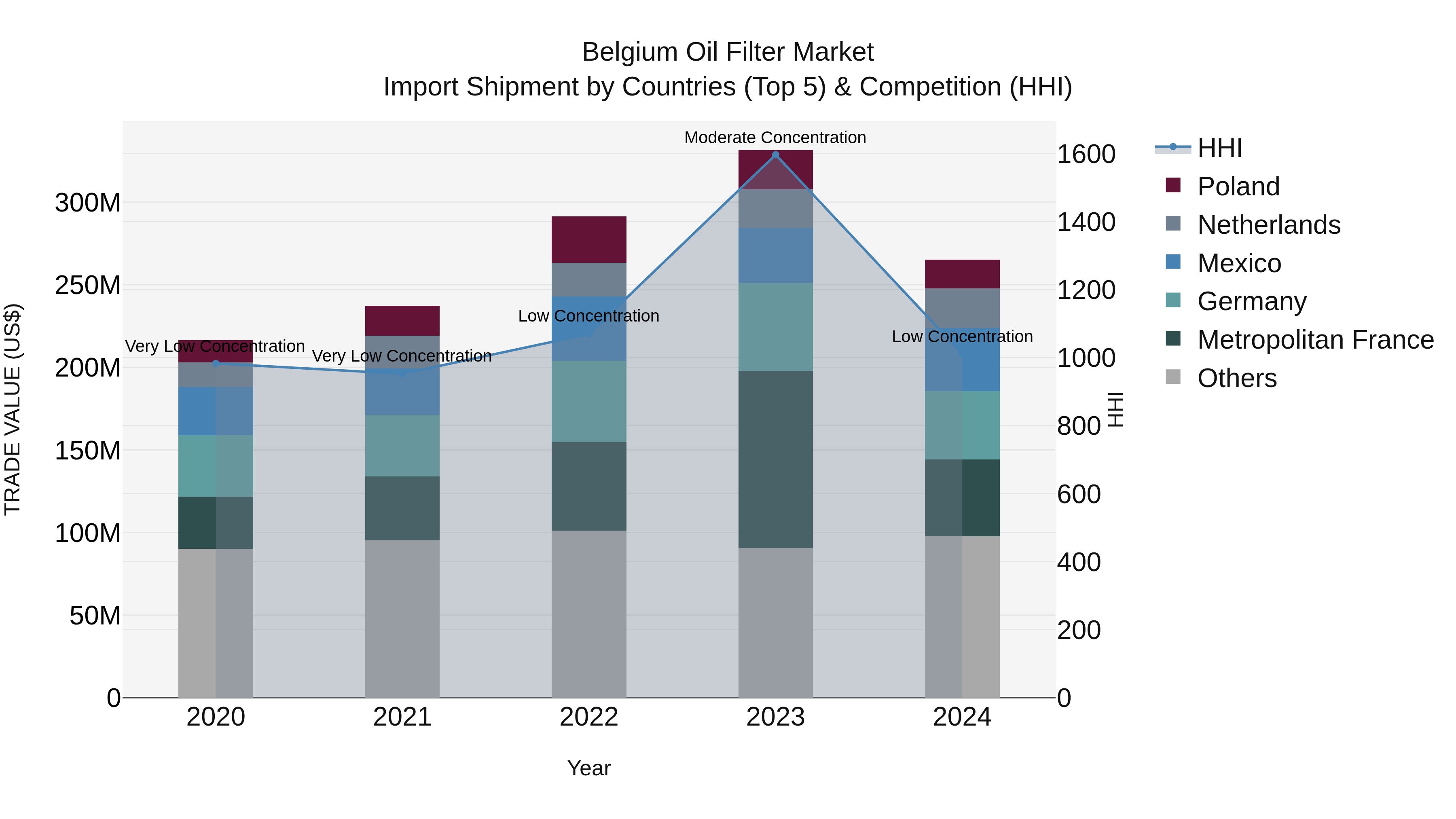 Belgium Oil Filter Market Top 5 Importing Countries and Market Competition (HHI) Analysis