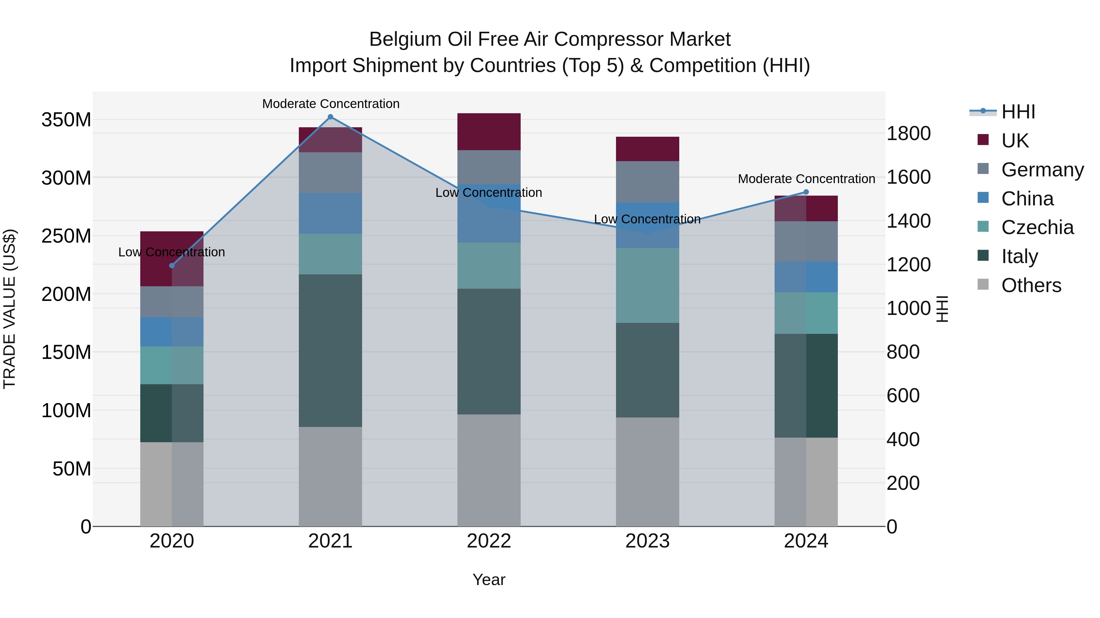 Belgium Oil Free Air Compressor Market Top 5 Importing Countries and Market Competition (HHI) Analysis