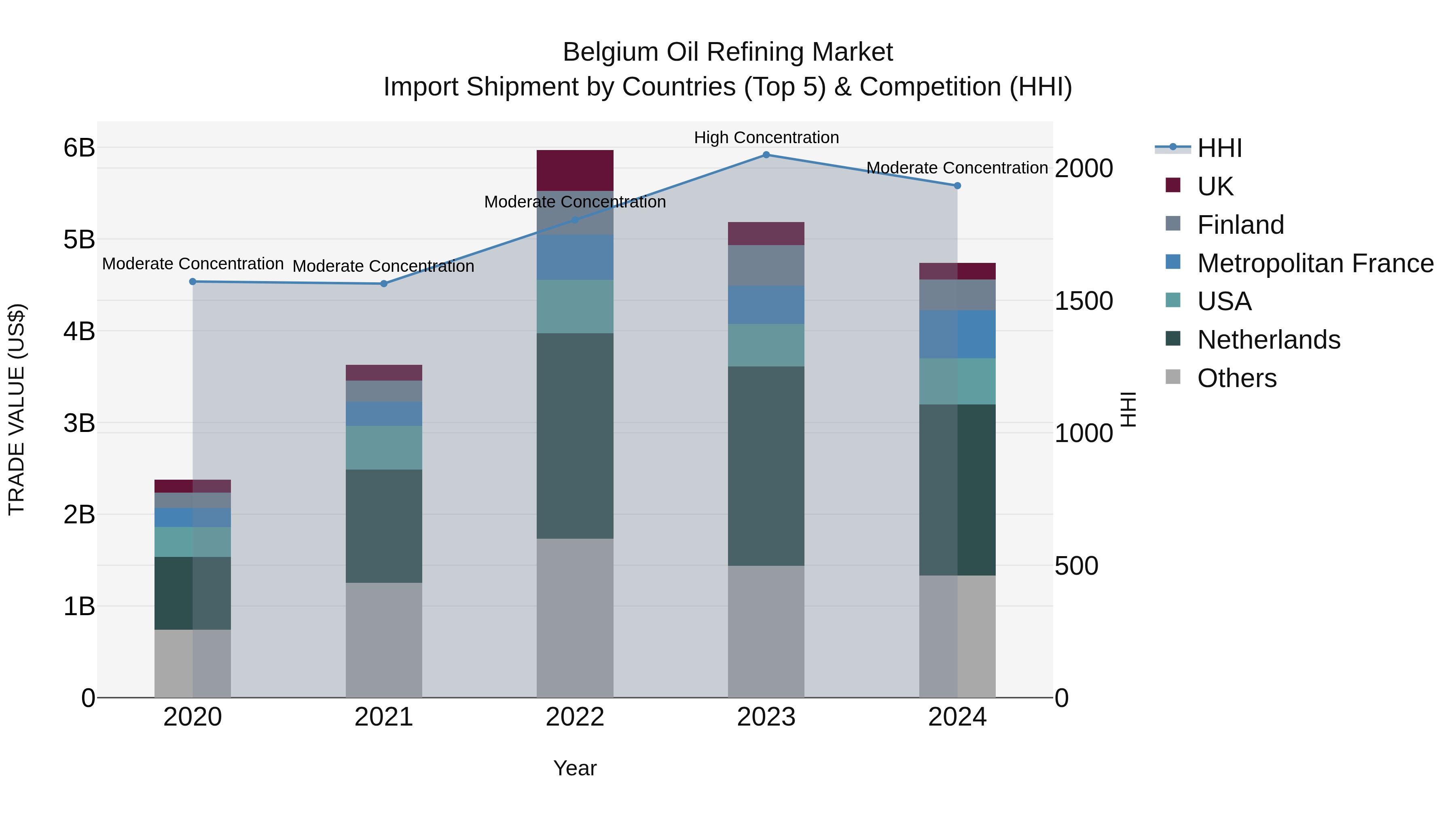 Belgium Oil Refining Market Top 5 Importing Countries and Market Competition (HHI) Analysis