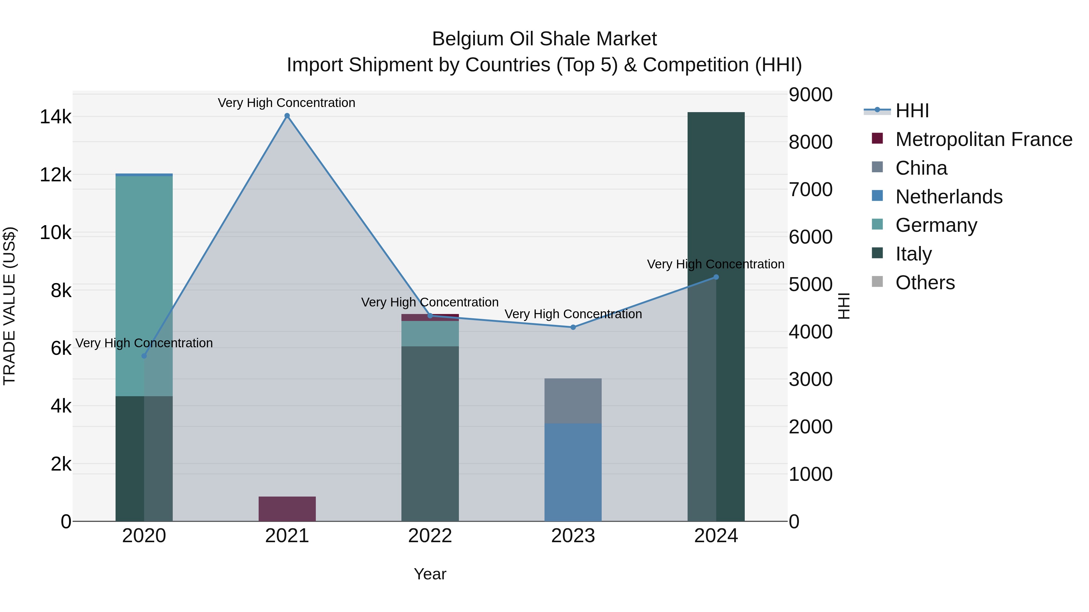 Belgium Oil Shale Market Top 5 Importing Countries and Market Competition (HHI) Analysis
