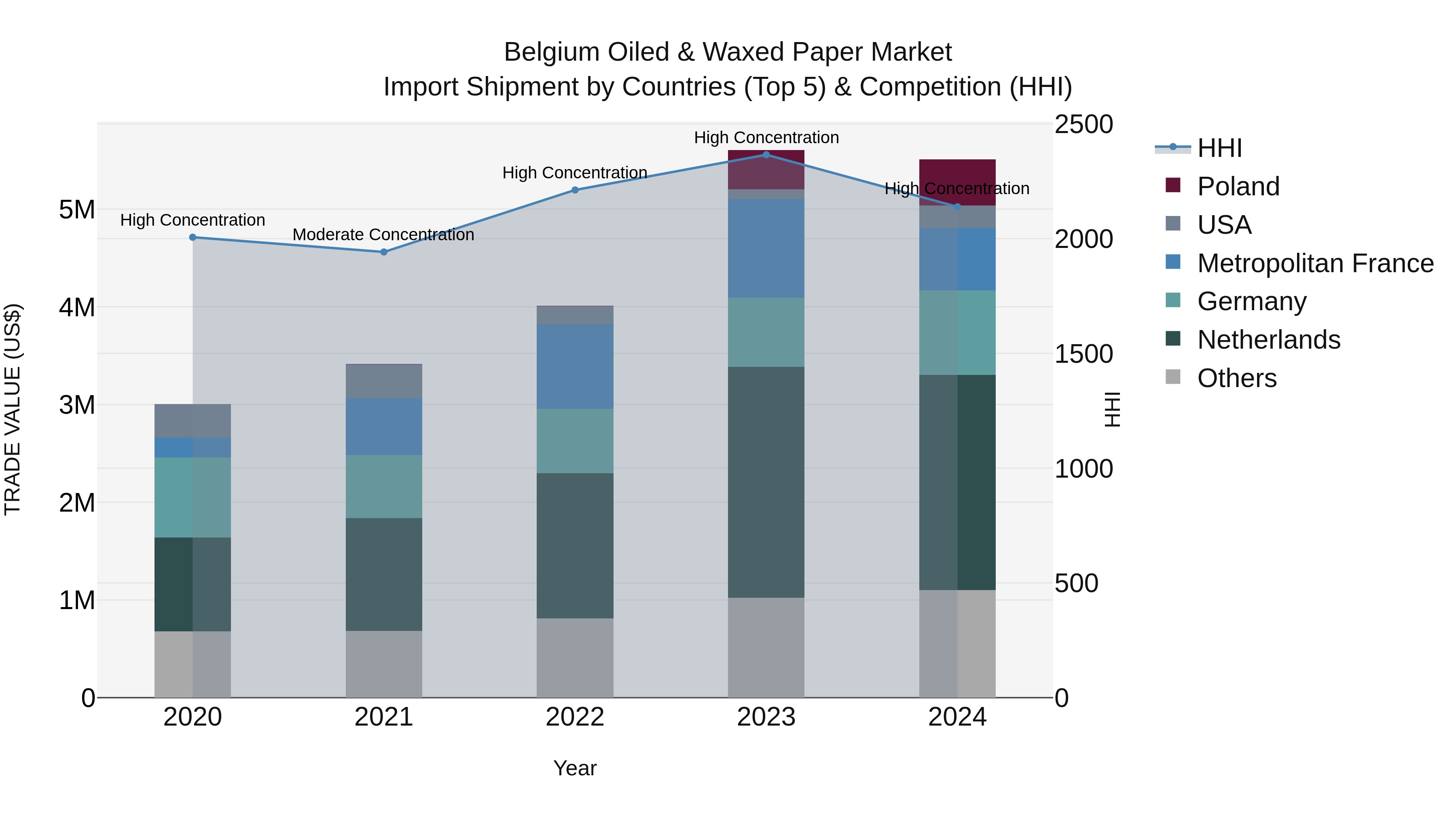 Belgium Oiled & Waxed Paper Market Top 5 Importing Countries and Market Competition (HHI) Analysis