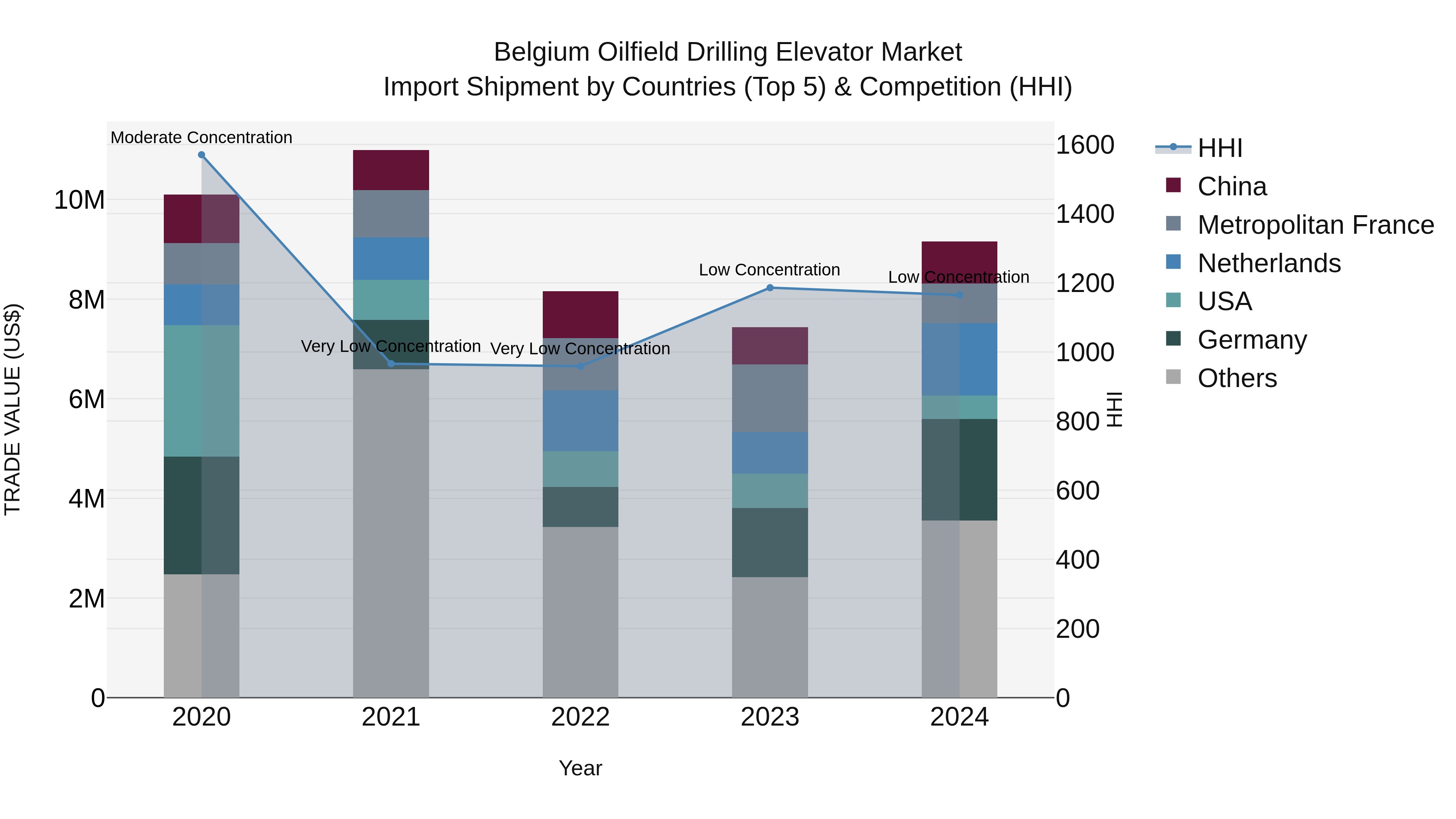 Belgium Oilfield Drilling Elevator Market Top 5 Importing Countries and Market Competition (HHI) Analysis