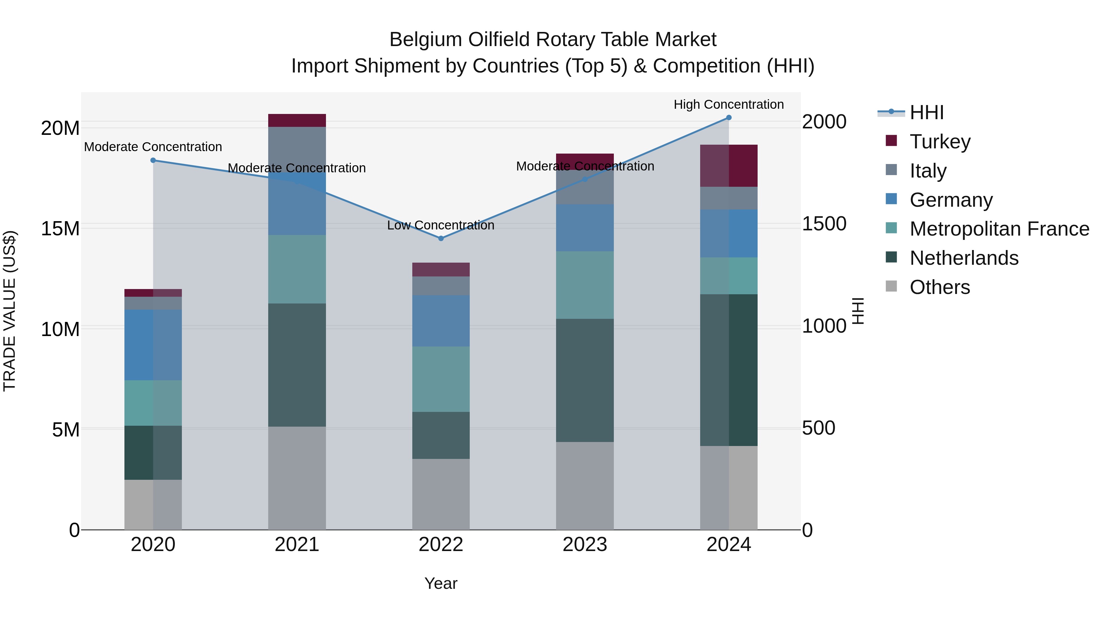 Belgium Oilfield Rotary Table Market Top 5 Importing Countries and Market Competition (HHI) Analysis