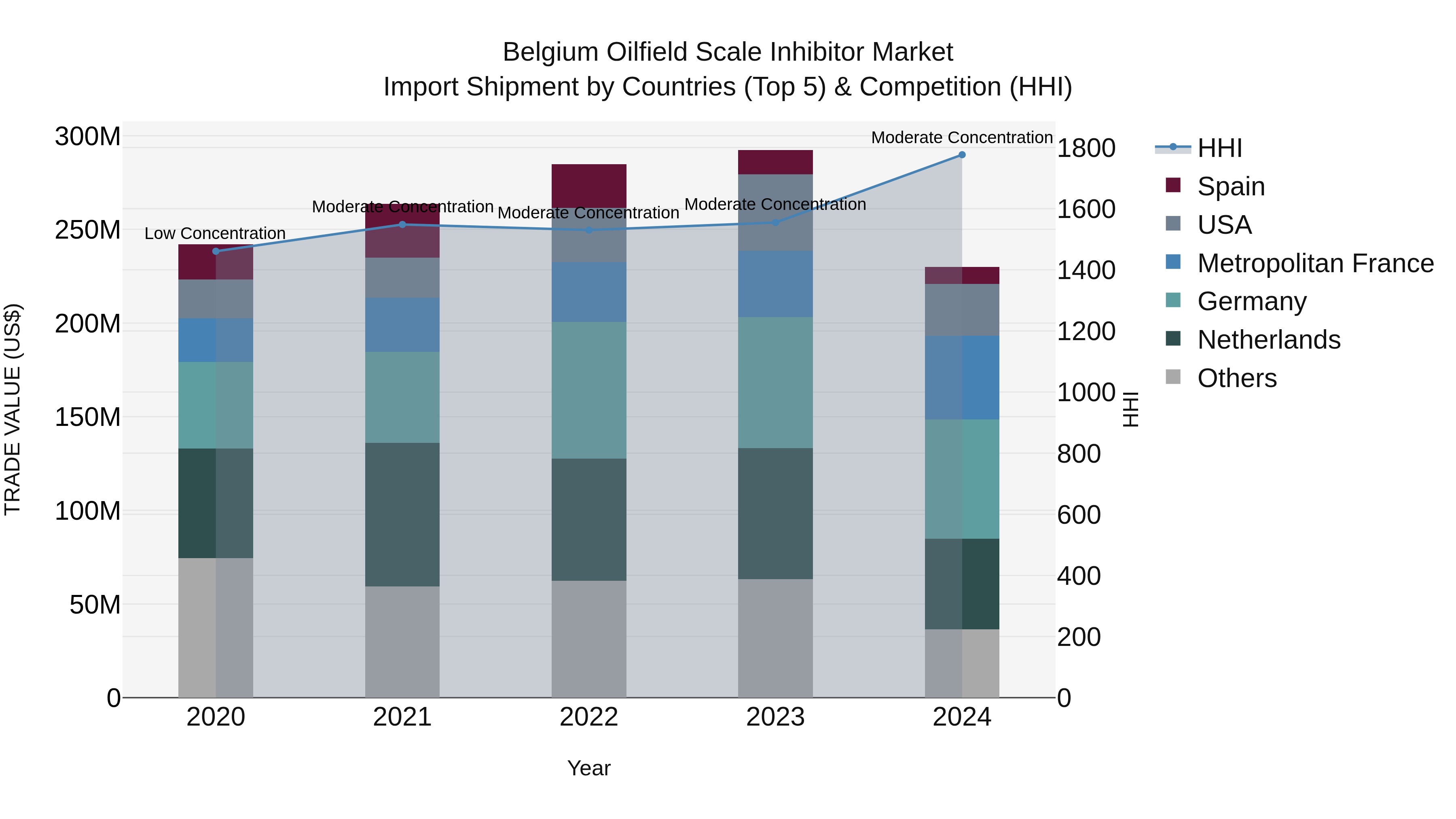 Belgium Oilfield Scale Inhibitor Market Top 5 Importing Countries and Market Competition (HHI) Analysis