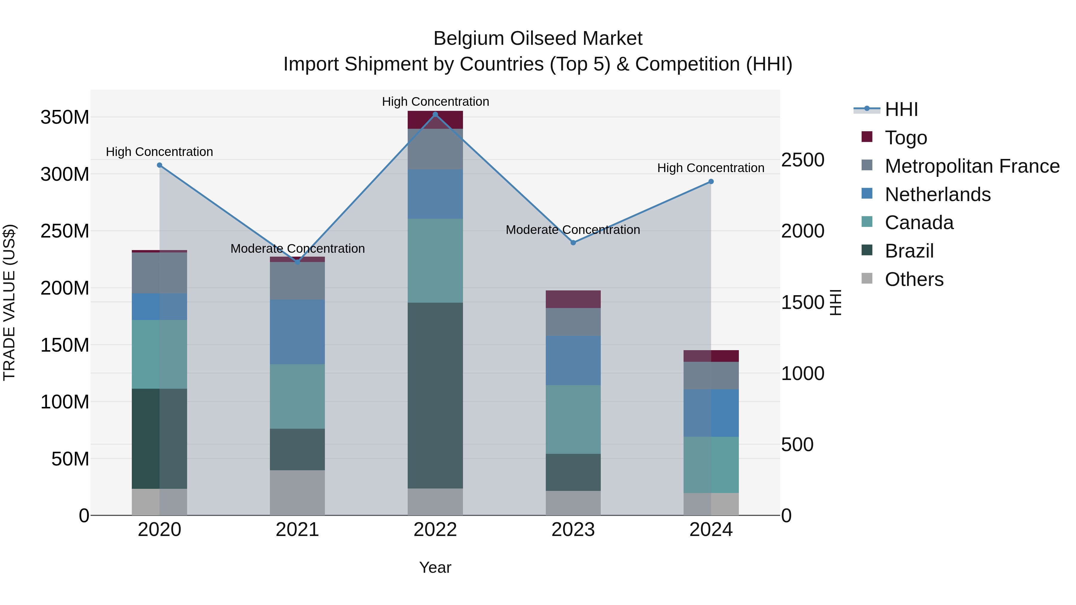 Belgium Oilseed Market Top 5 Importing Countries and Market Competition (HHI) Analysis