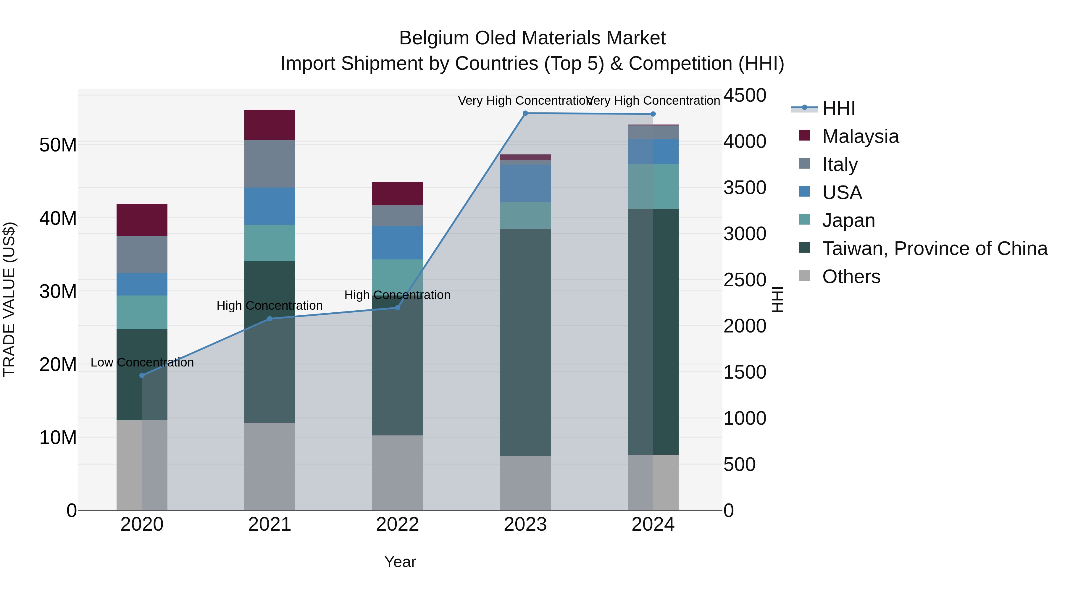 Belgium Oled Materials Market Top 5 Importing Countries and Market Competition (HHI) Analysis