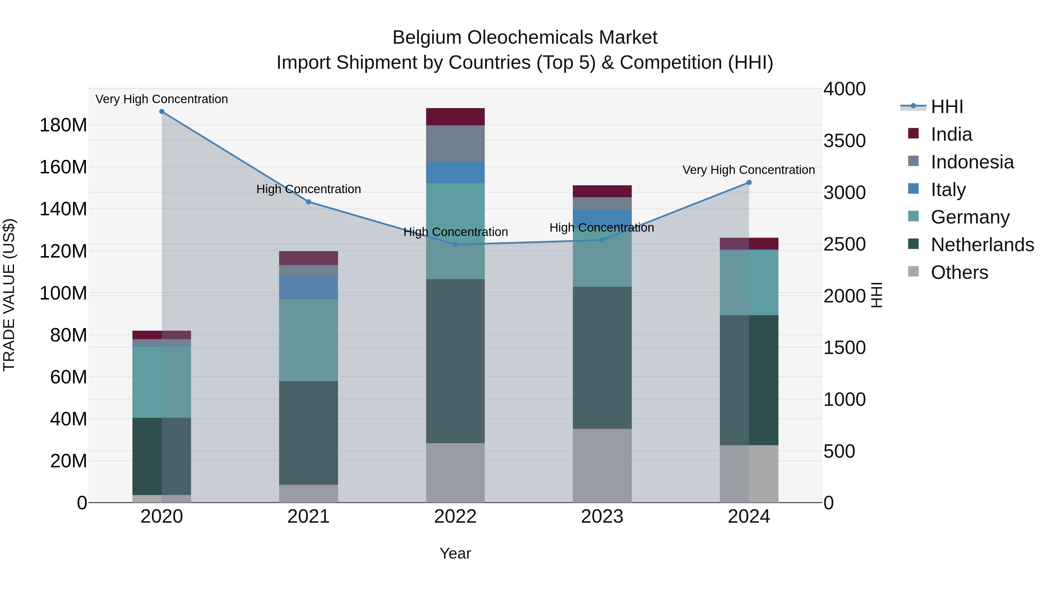 Belgium Oleochemicals Market Top 5 Importing Countries and Market Competition (HHI) Analysis