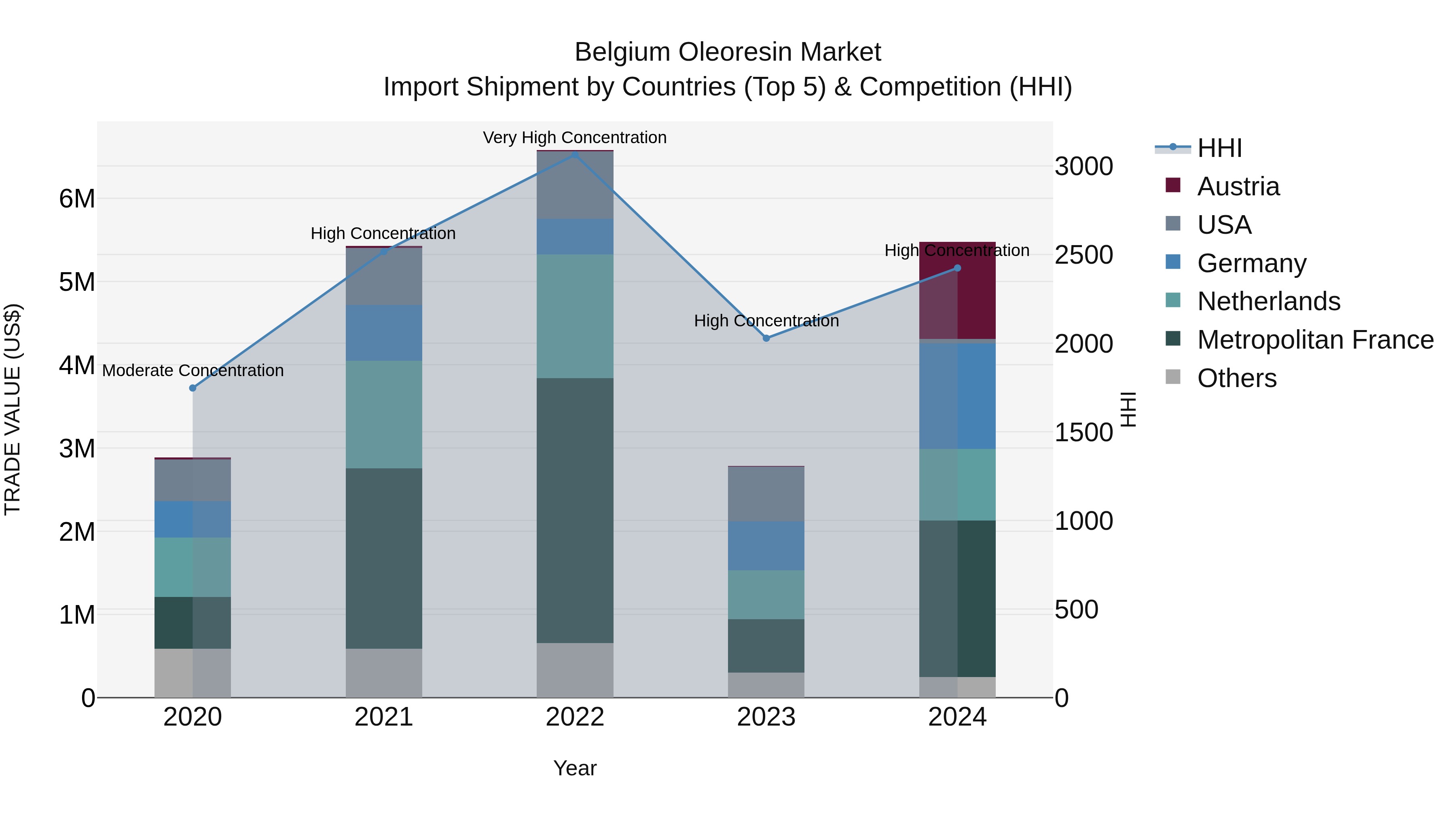 Belgium Oleoresin Market Top 5 Importing Countries and Market Competition (HHI) Analysis