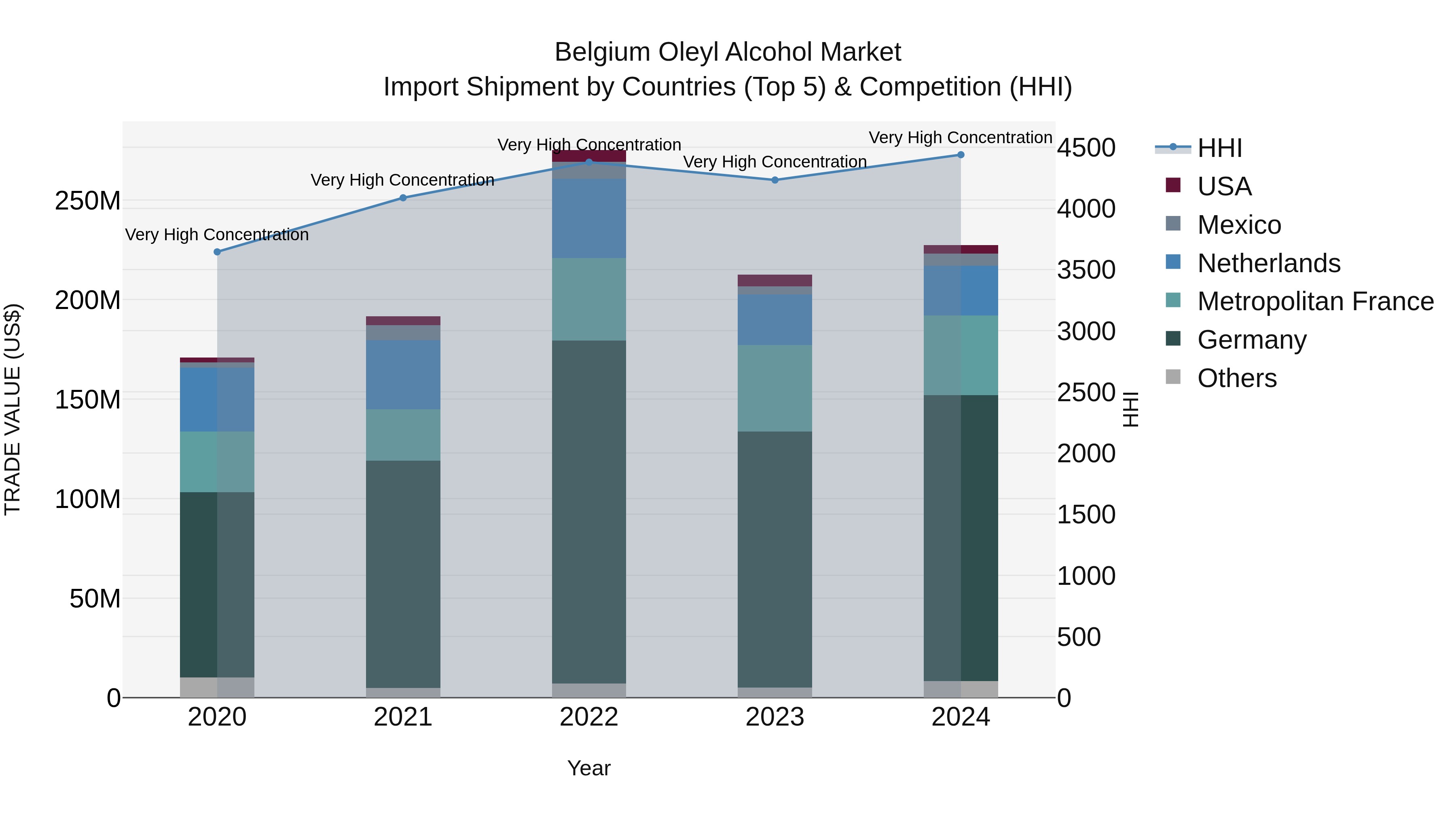 Belgium Oleyl Alcohol Market Top 5 Importing Countries and Market Competition (HHI) Analysis
