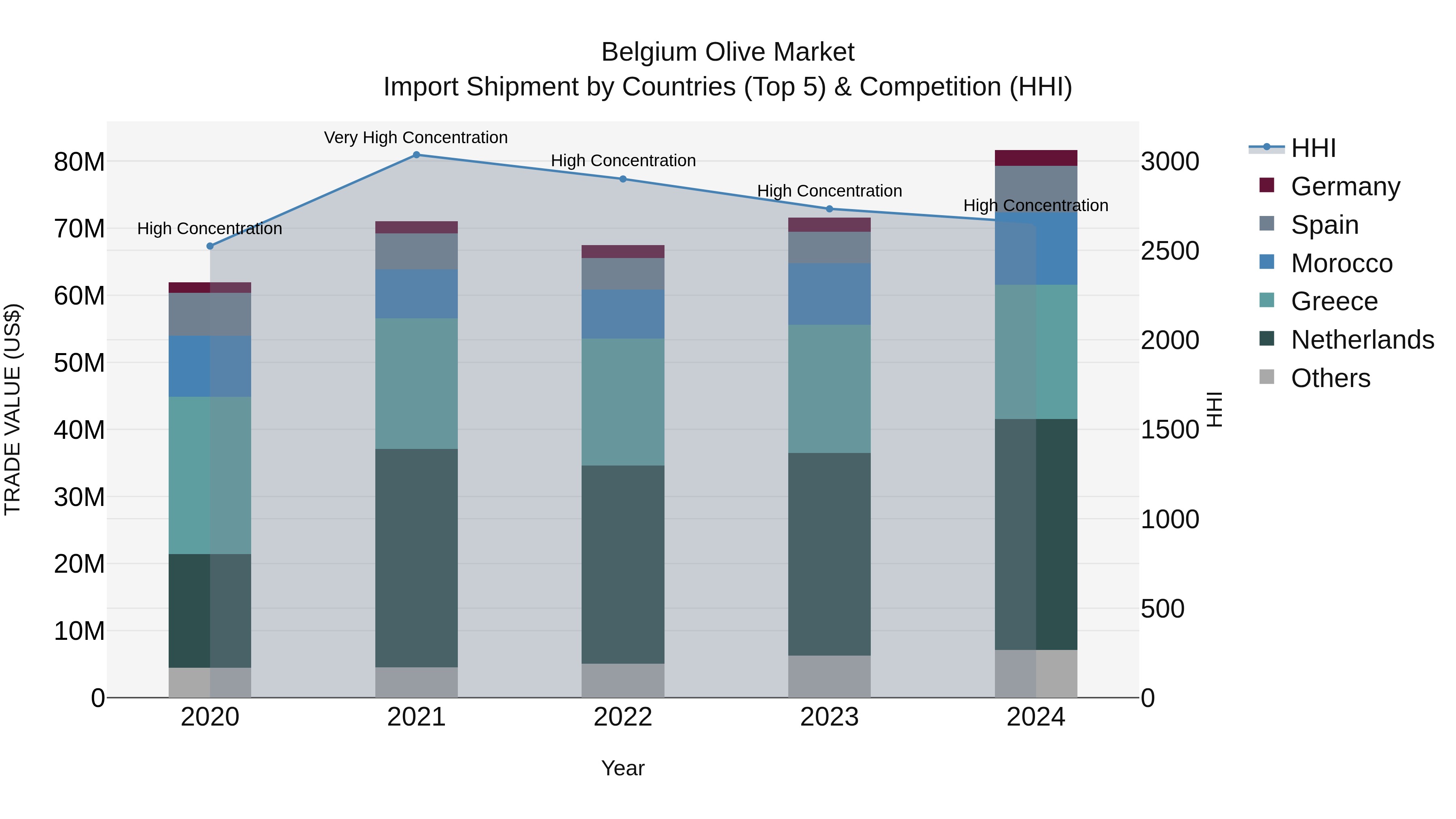 Belgium Olive Market Top 5 Importing Countries and Market Competition (HHI) Analysis