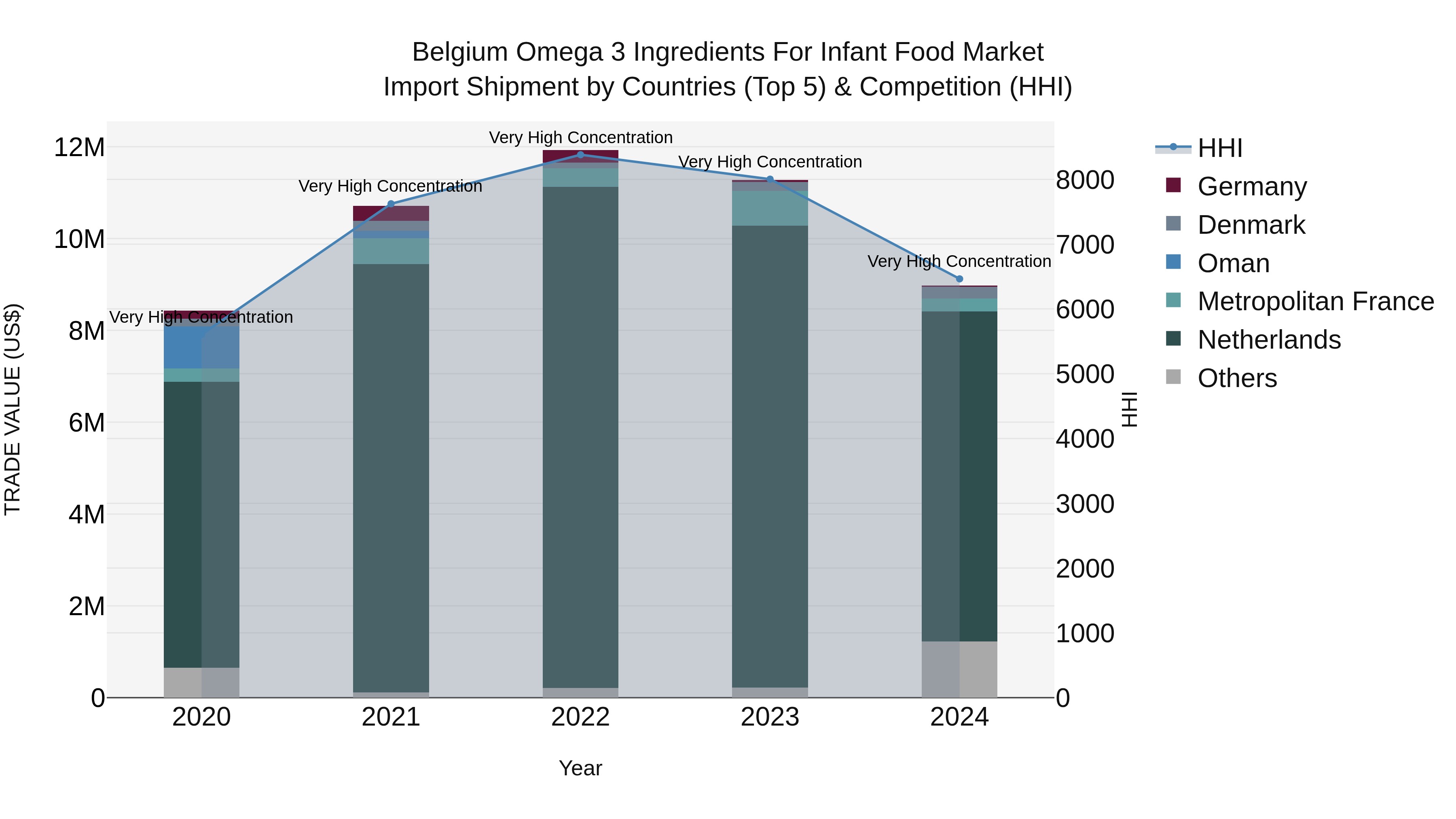 Belgium Omega 3 Ingredients for Infant Food Market Top 5 Importing Countries and Market Competition (HHI) Analysis