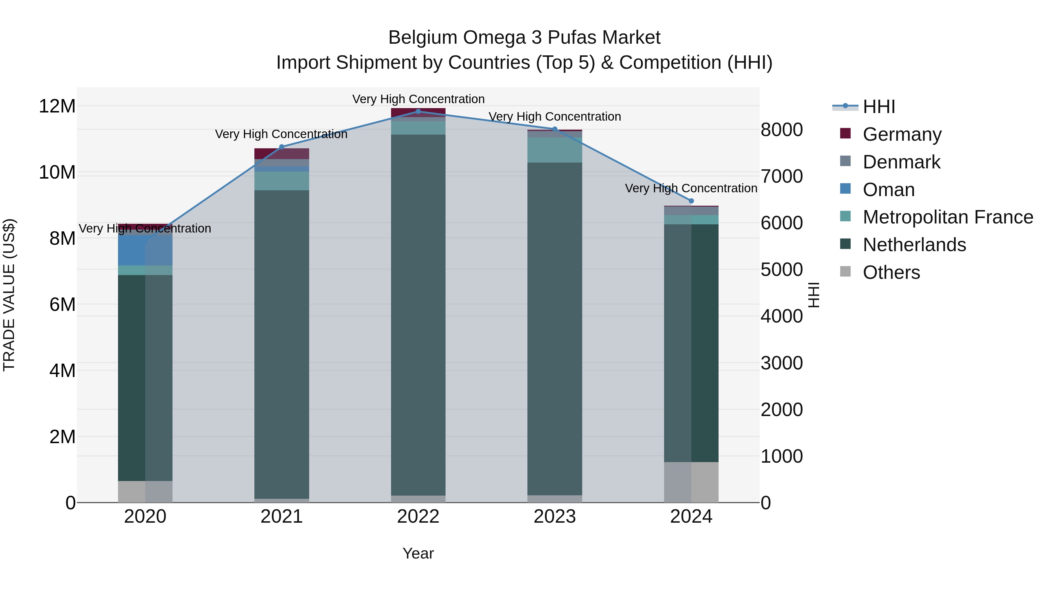 Belgium Omega 3 Pufas Market Top 5 Importing Countries and Market Competition (HHI) Analysis
