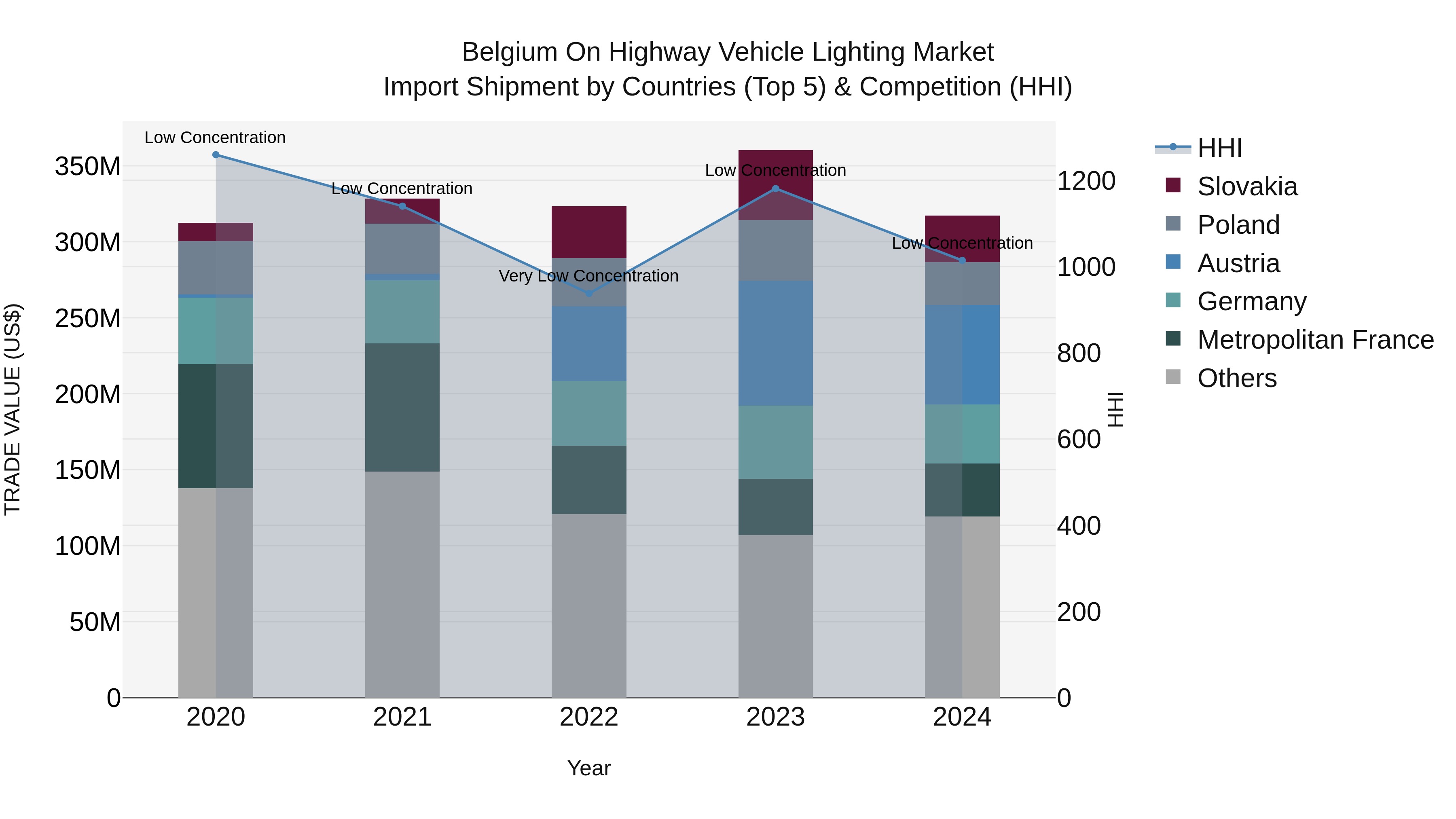 Belgium on Highway Vehicle Lighting Market Top 5 Importing Countries and Market Competition (HHI) Analysis