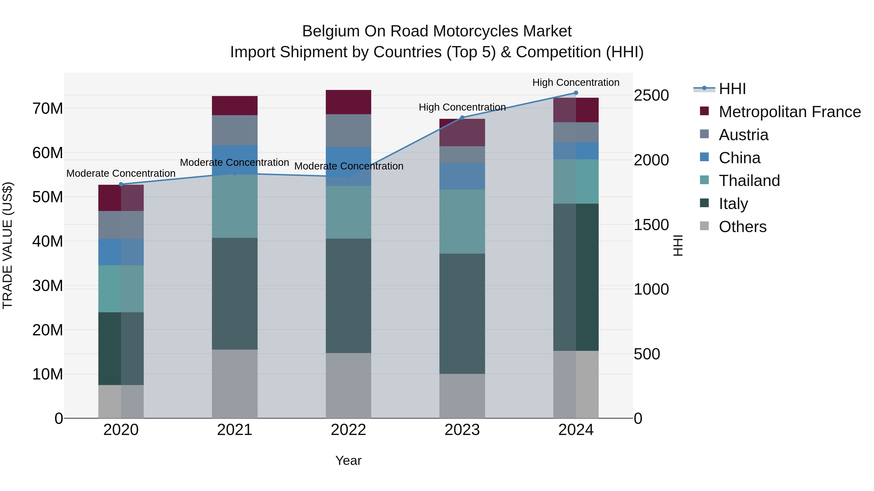 Belgium on Road Motorcycles Market Top 5 Importing Countries and Market Competition (HHI) Analysis