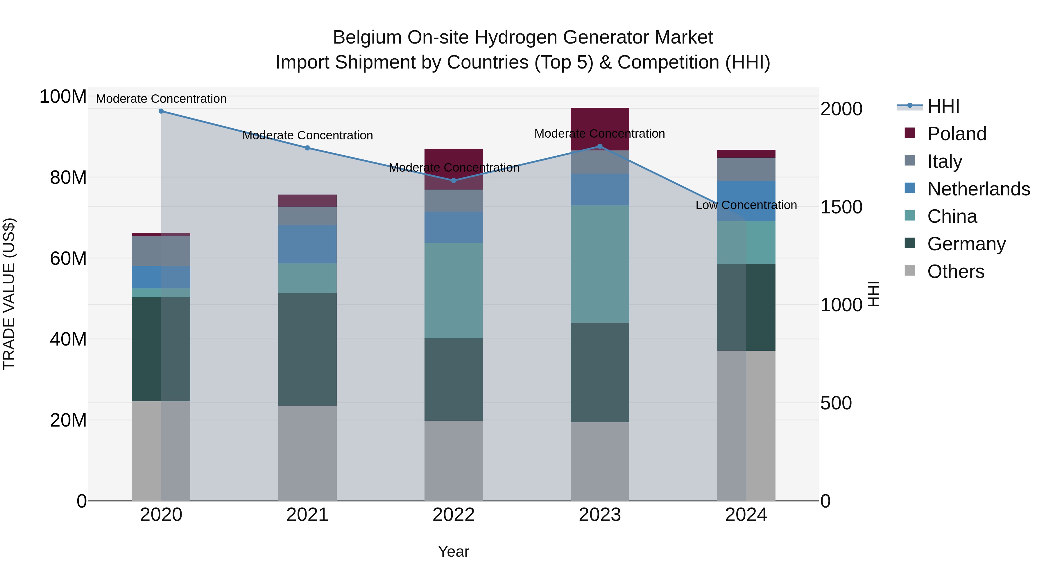 Belgium on-site Hydrogen Generator Market Top 5 Importing Countries and Market Competition (HHI) Analysis